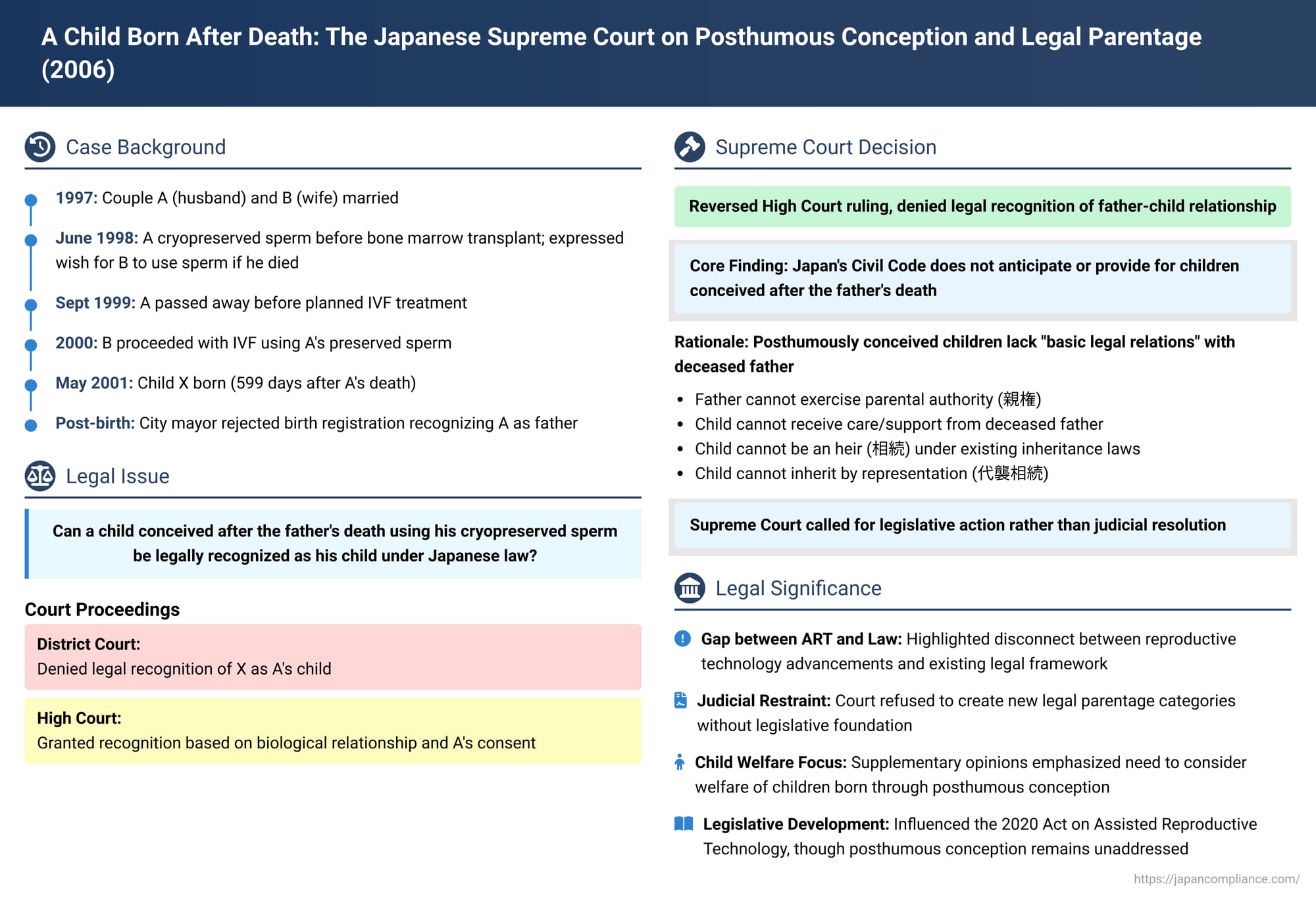 A Child Born After Death: The Japanese Supreme Court on Posthumous Conception and Legal Parentage