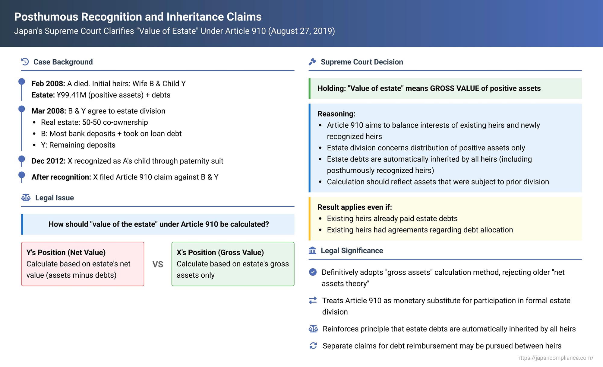 Posthumous Recognition and Inheritance Claims: Japan's Supreme Court Clarifies "Value of Estate" Under Article 910