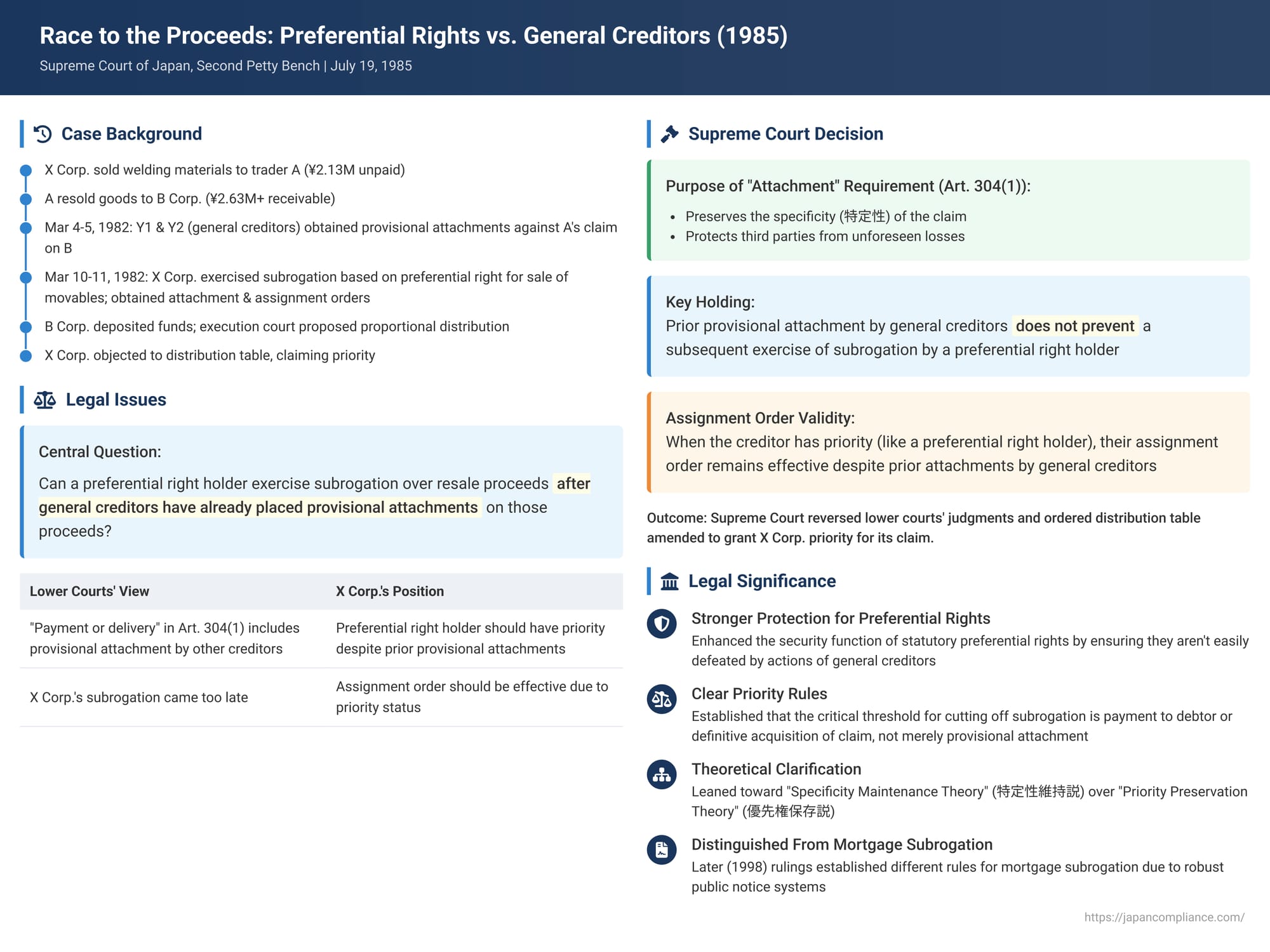Race to the Proceeds: Preferential Rights vs. General Creditors in Japanese Supreme Court Case