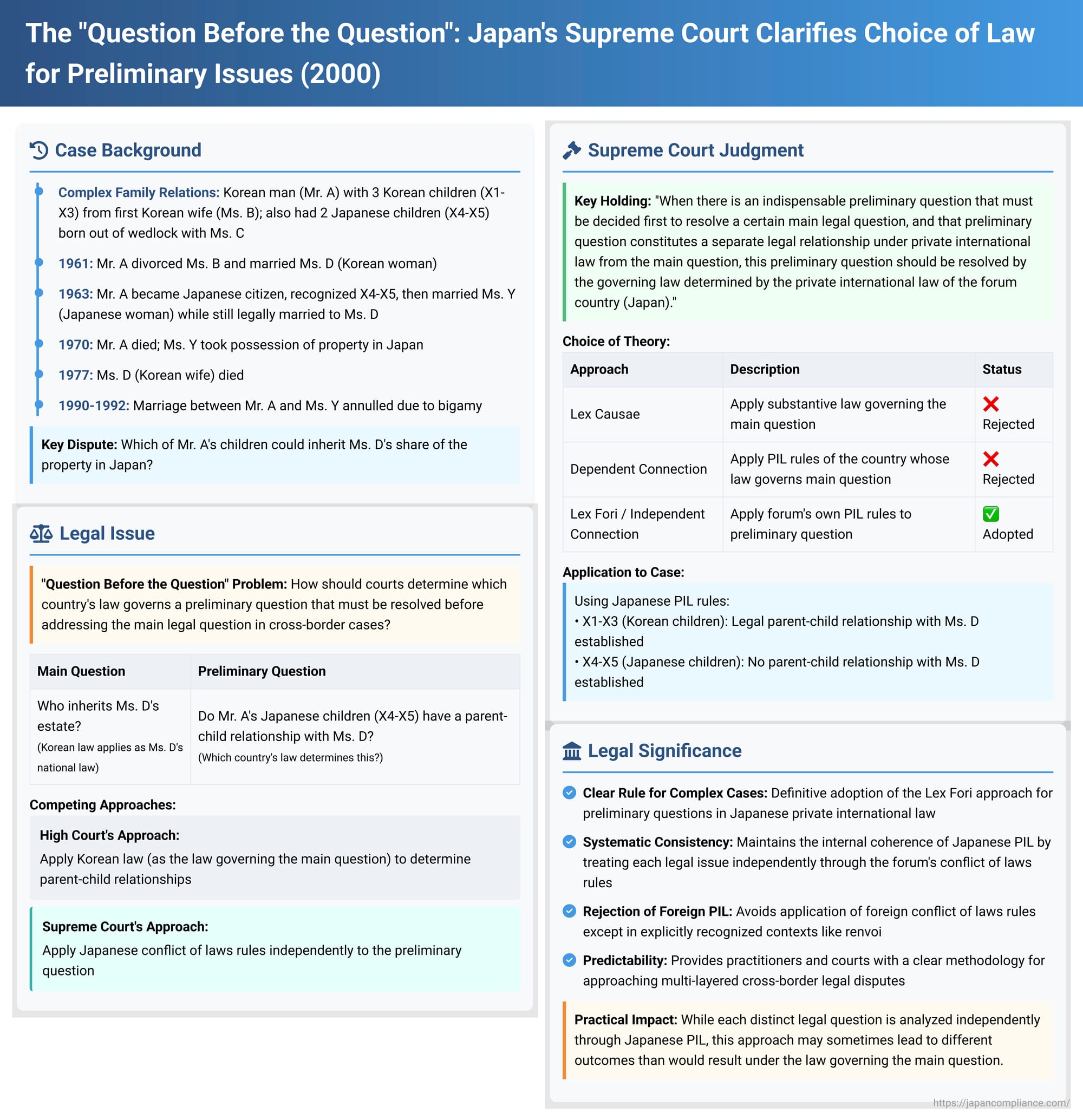 The "Question Before the Question": Japan's Supreme Court Clarifies Choice of Law for Preliminary Issues in International Cases