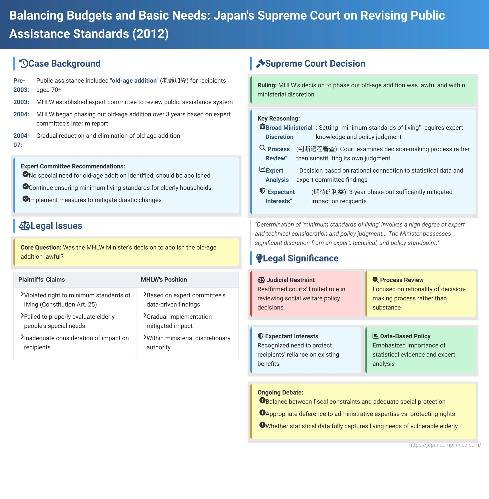 Balancing Budgets and Basic Needs: Japan's Supreme Court on Revising Public Assistance Standards