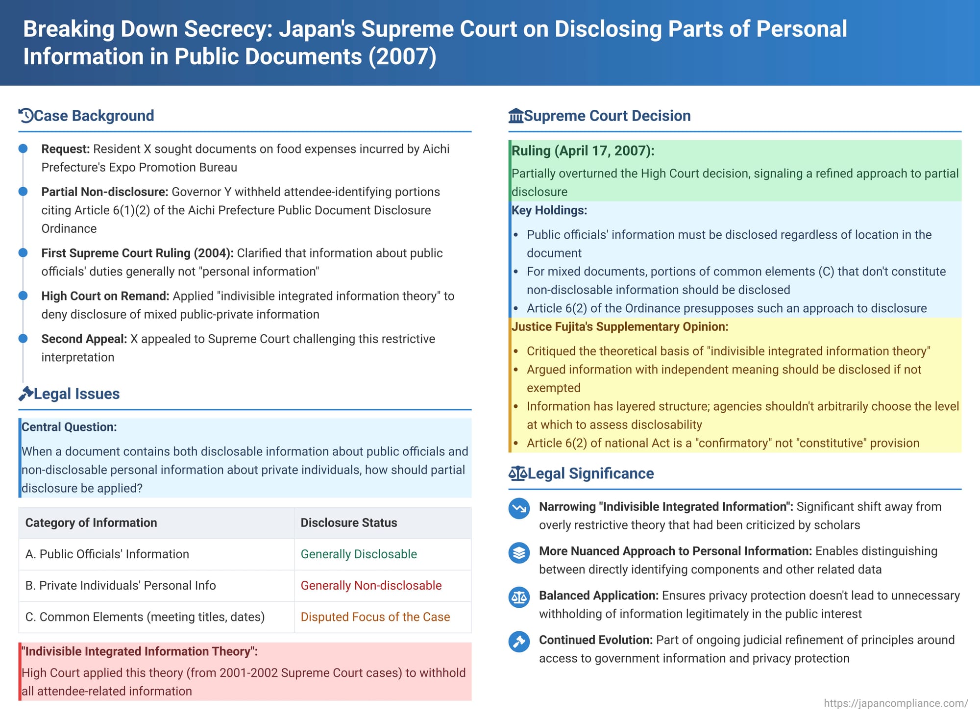 Breaking Down Secrecy: Japan's Supreme Court on Disclosing Parts of Personal Information in Public Documents