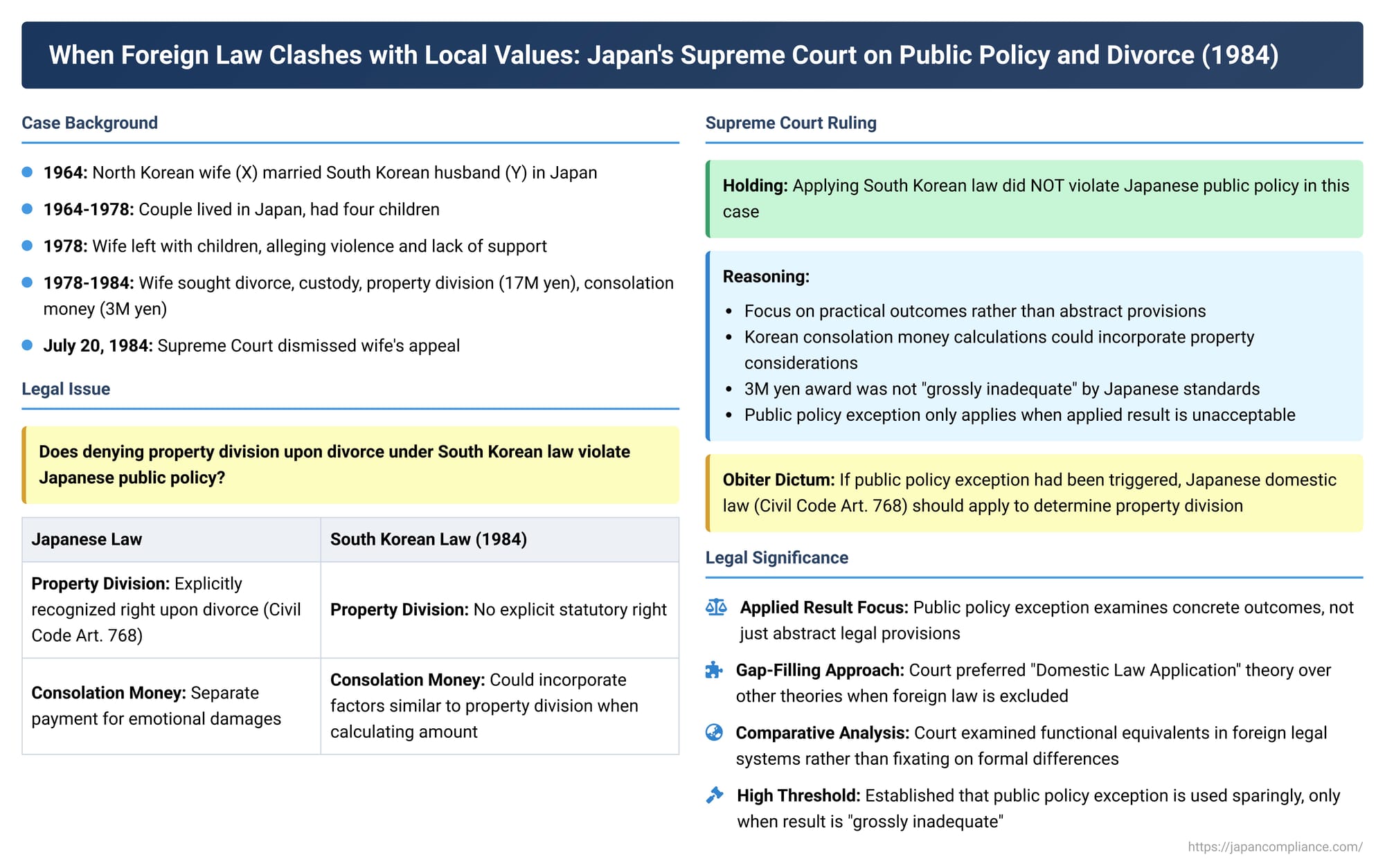 When Foreign Law Clashes with Local Values: Japan's Supreme Court on Public Policy and Divorce Property Rights