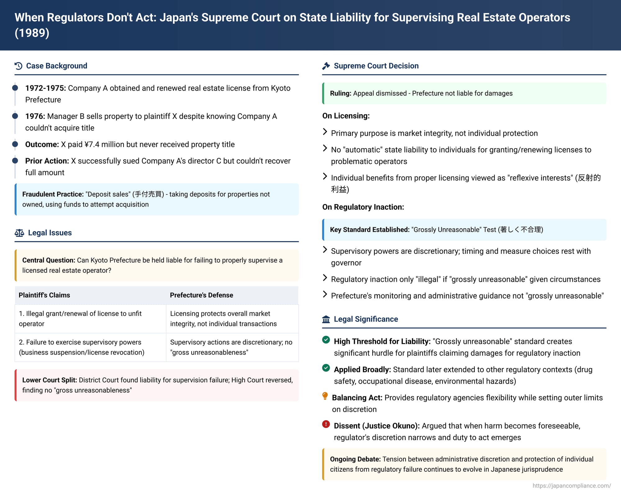 When Regulators Don't Act: Japan's Supreme Court on State Liability for Supervising Real Estate Operators