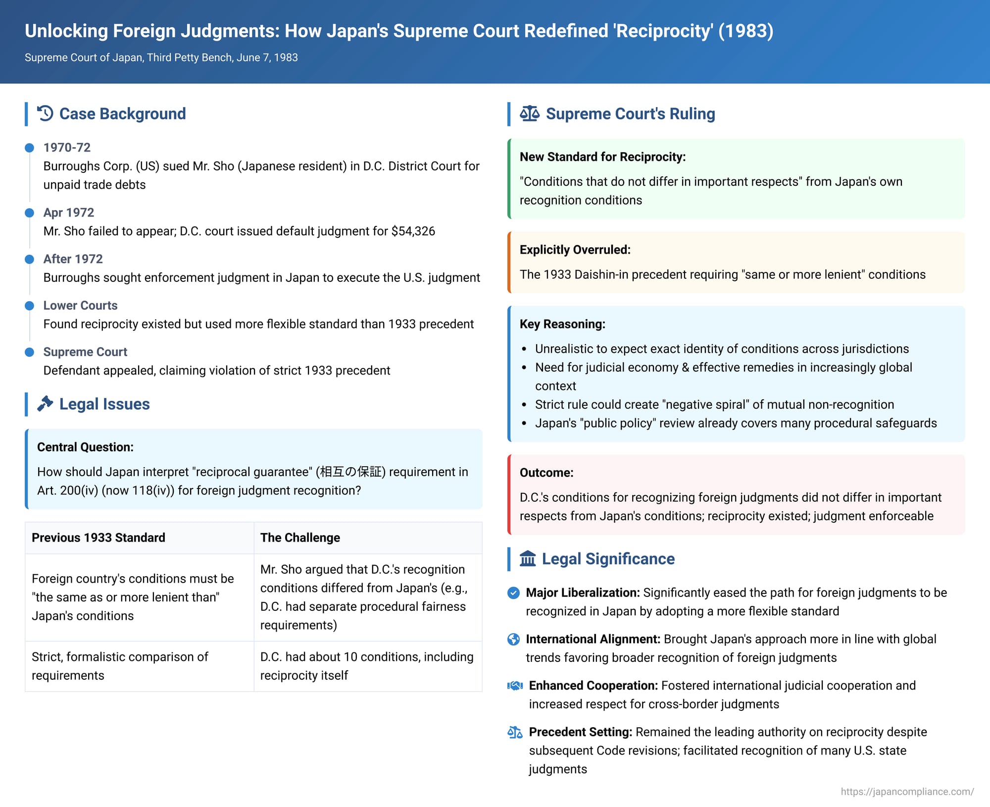 Unlocking Foreign Judgments: How Japan's Supreme Court Redefined 'Reciprocity'