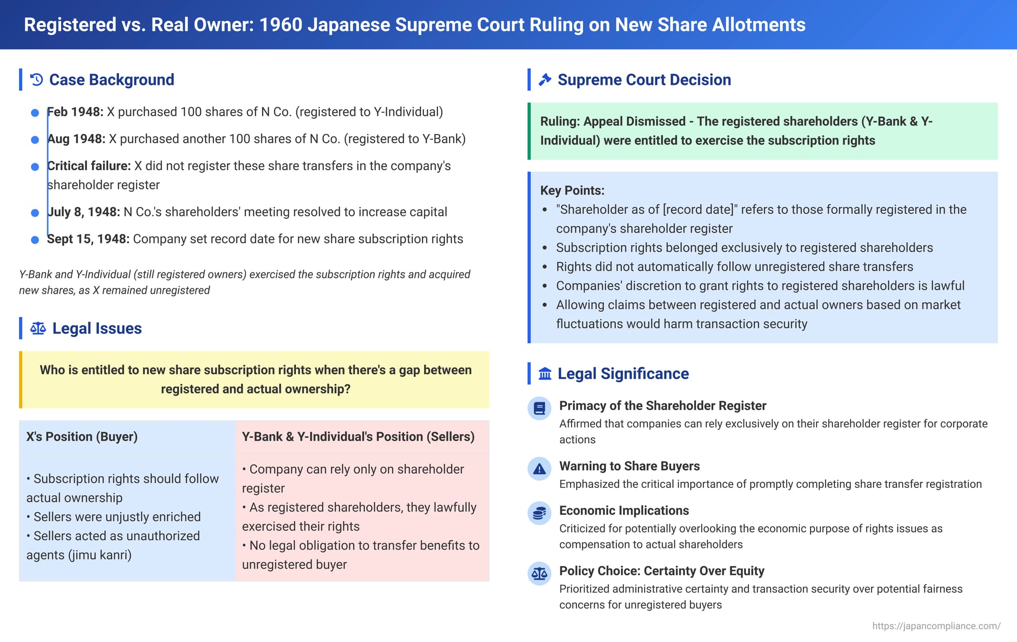 Registered vs. Real Owner: 1960 Japanese Supreme Court Ruling on New Share Allotments