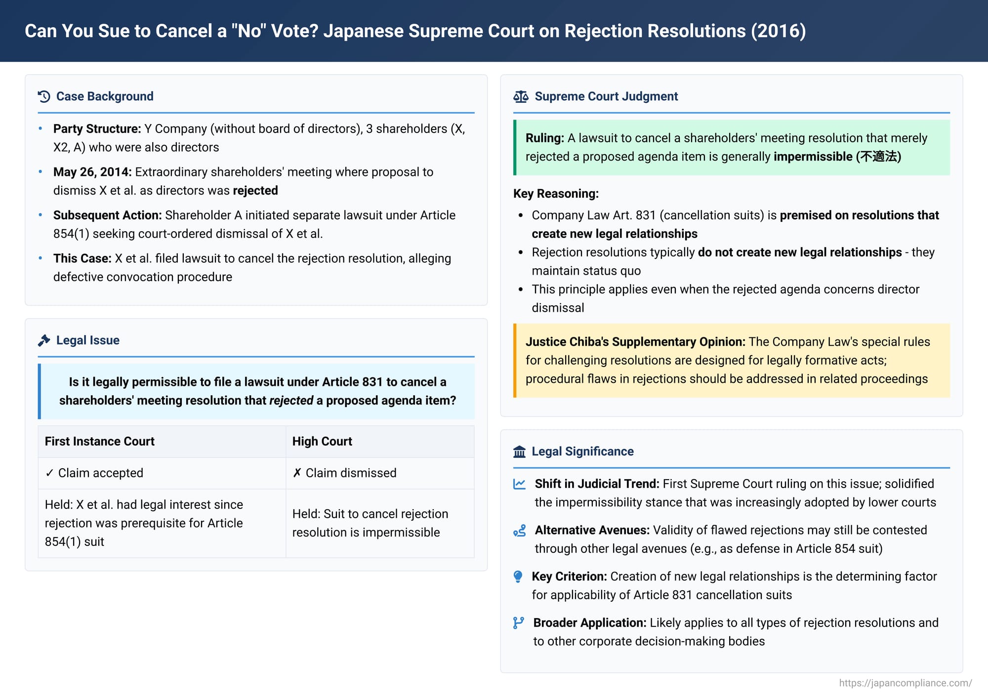 Can You Sue to Cancel a "No" Vote? Japanese Supreme Court Says Generally Not for Shareholder Resolutions
