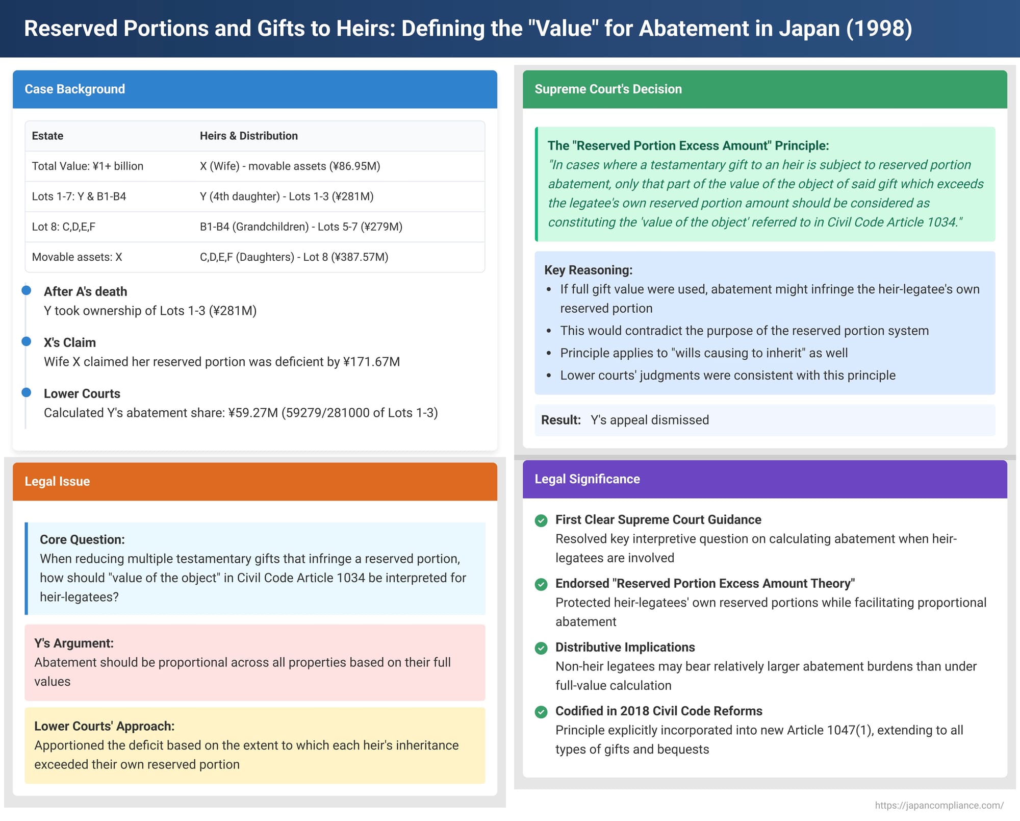 Reserved Portions and Gifts to Heirs: Defining the "Value" for Abatement in Japan