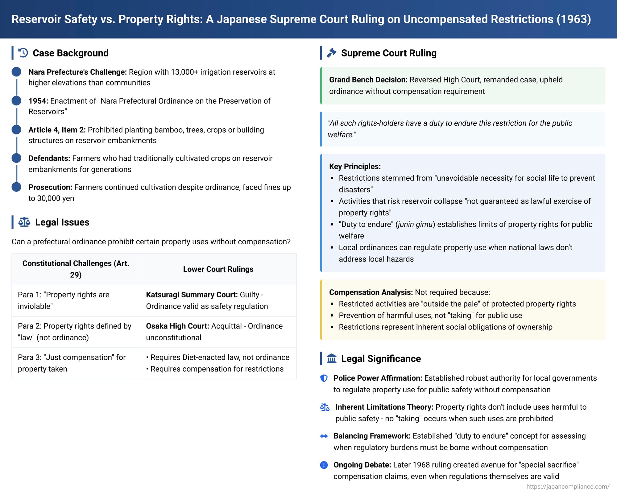 Reservoir Safety vs. Property Rights: A Japanese Supreme Court Ruling on Uncompensated Restrictions