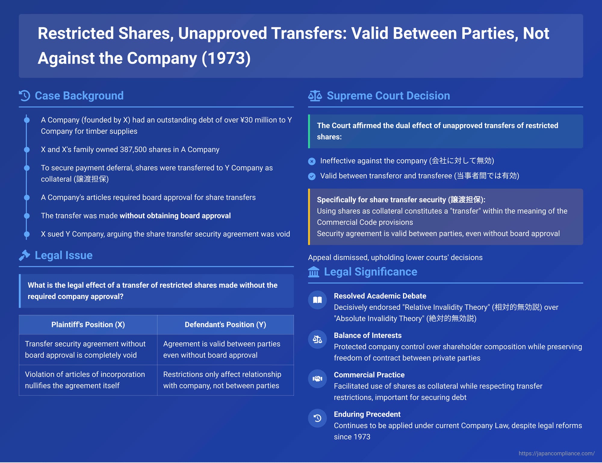 Restricted Shares, Unapproved Transfers: Valid Between Parties, Not Against the Company – A Japanese Supreme Court Ruling