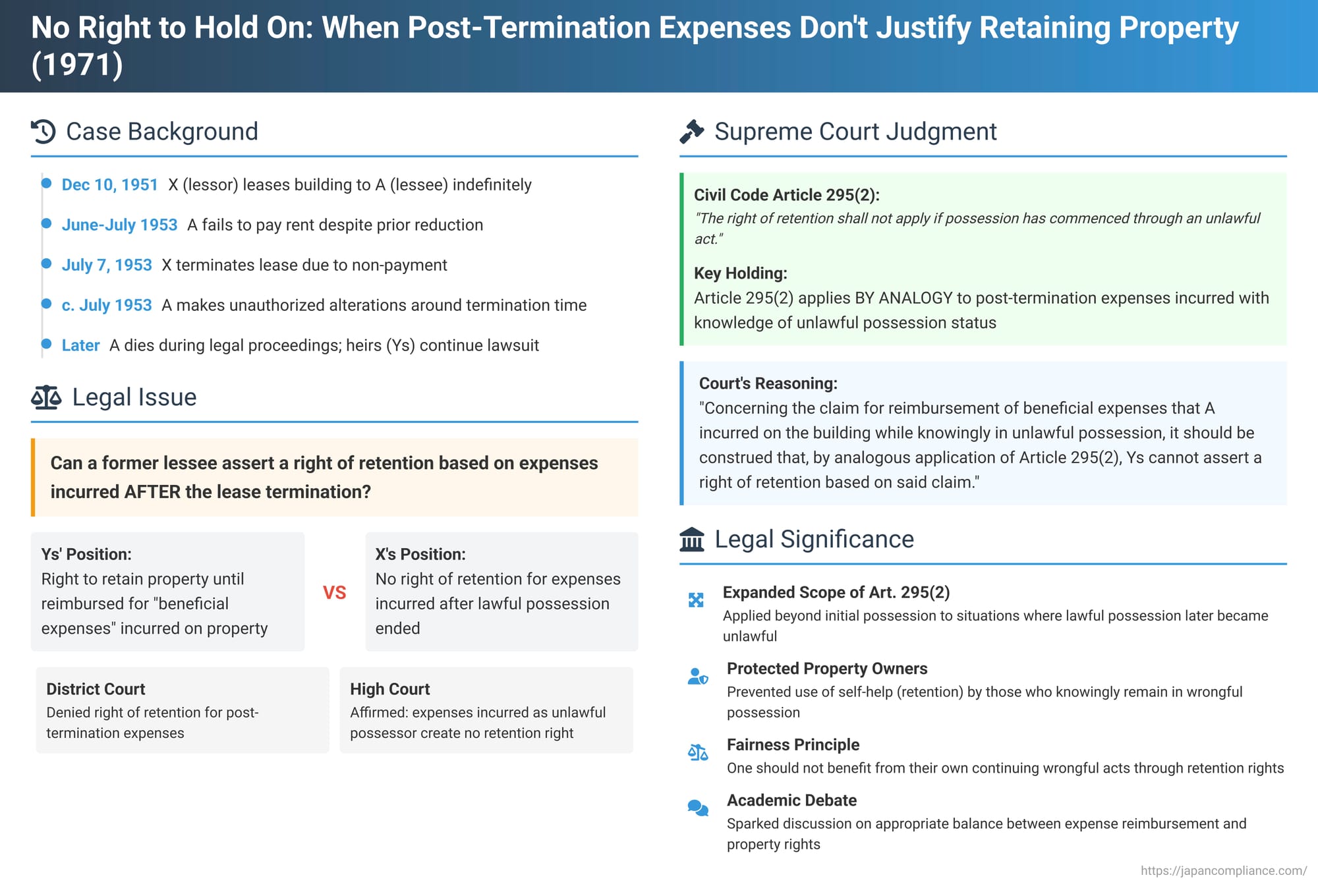 No Right to Hold On: When Post-Termination Expenses Don't Justify Retaining Property in Japan