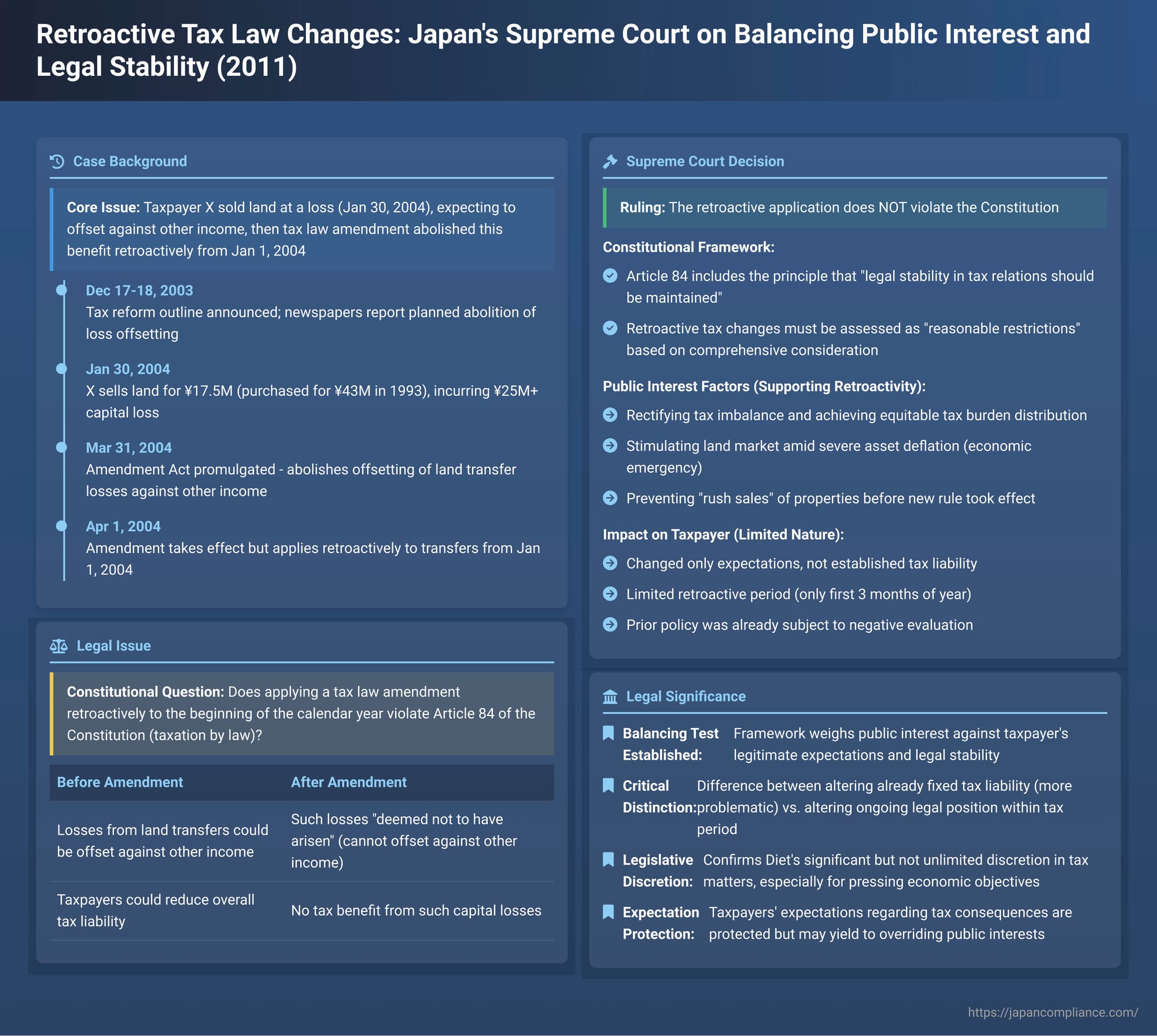 Retroactive Tax Law Changes: Japan's Supreme Court on Balancing Public Interest and Legal Stability