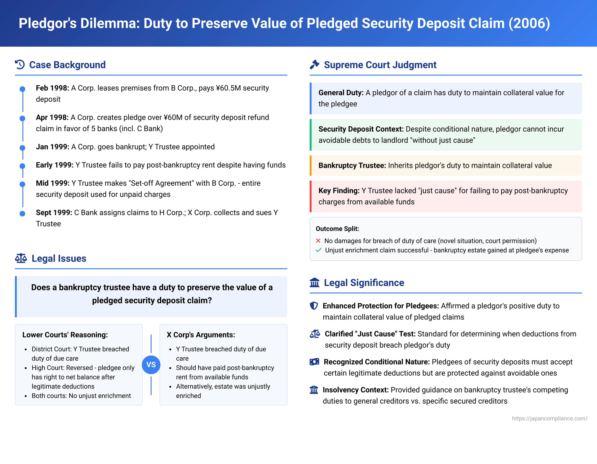 Pledgor's Dilemma: Duty to Preserve Value of Pledged Security Deposit Claim - A Japanese Supreme Court Analysis