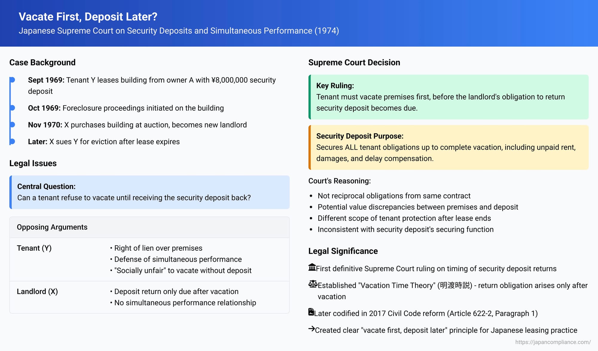 Vacate First, Deposit Later? Japanese Supreme Court on Security Deposits and Simultaneous Performance