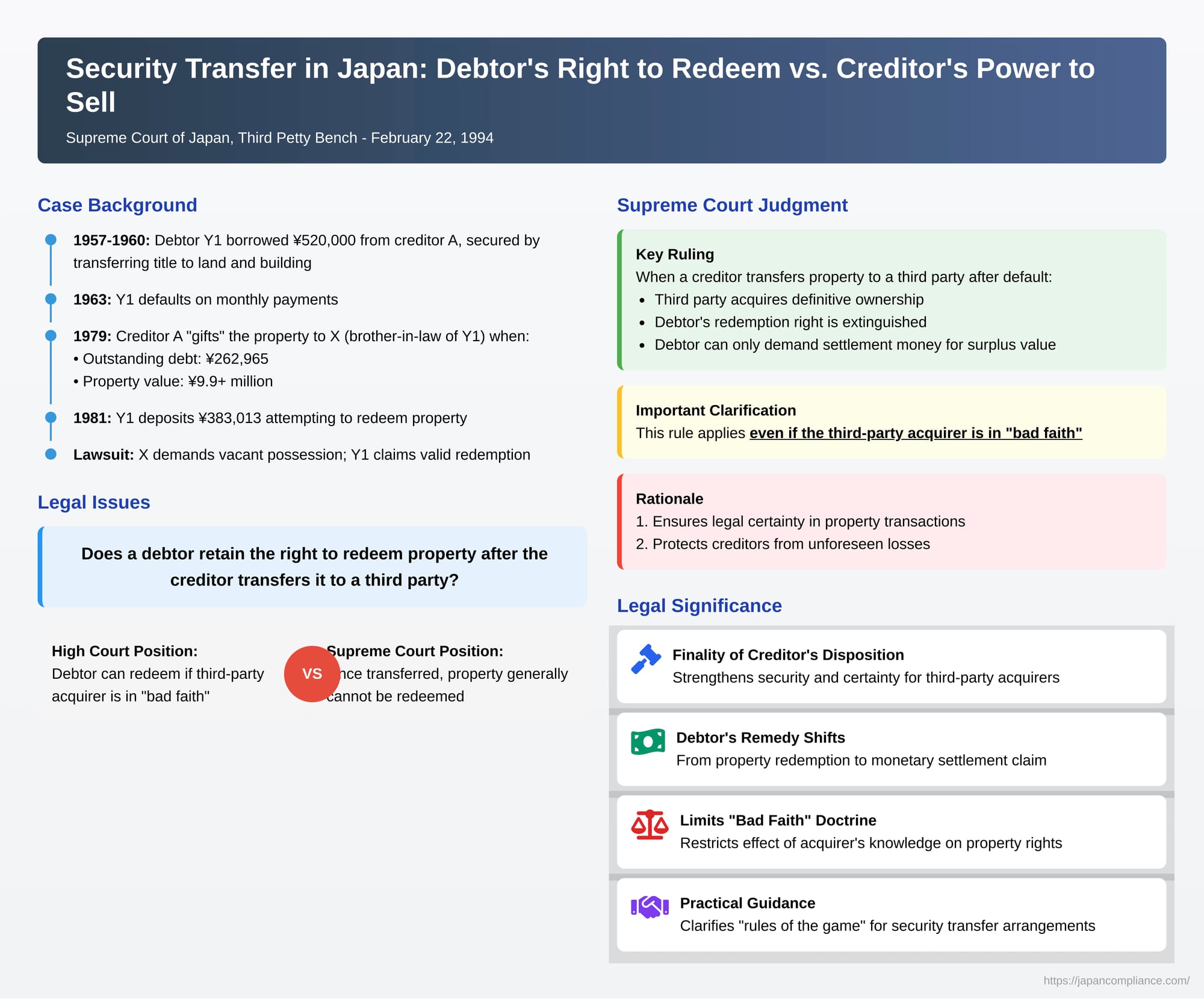Security Transfer in Japan: Debtor's Right to Redeem vs. Creditor's Power to Sell After Default