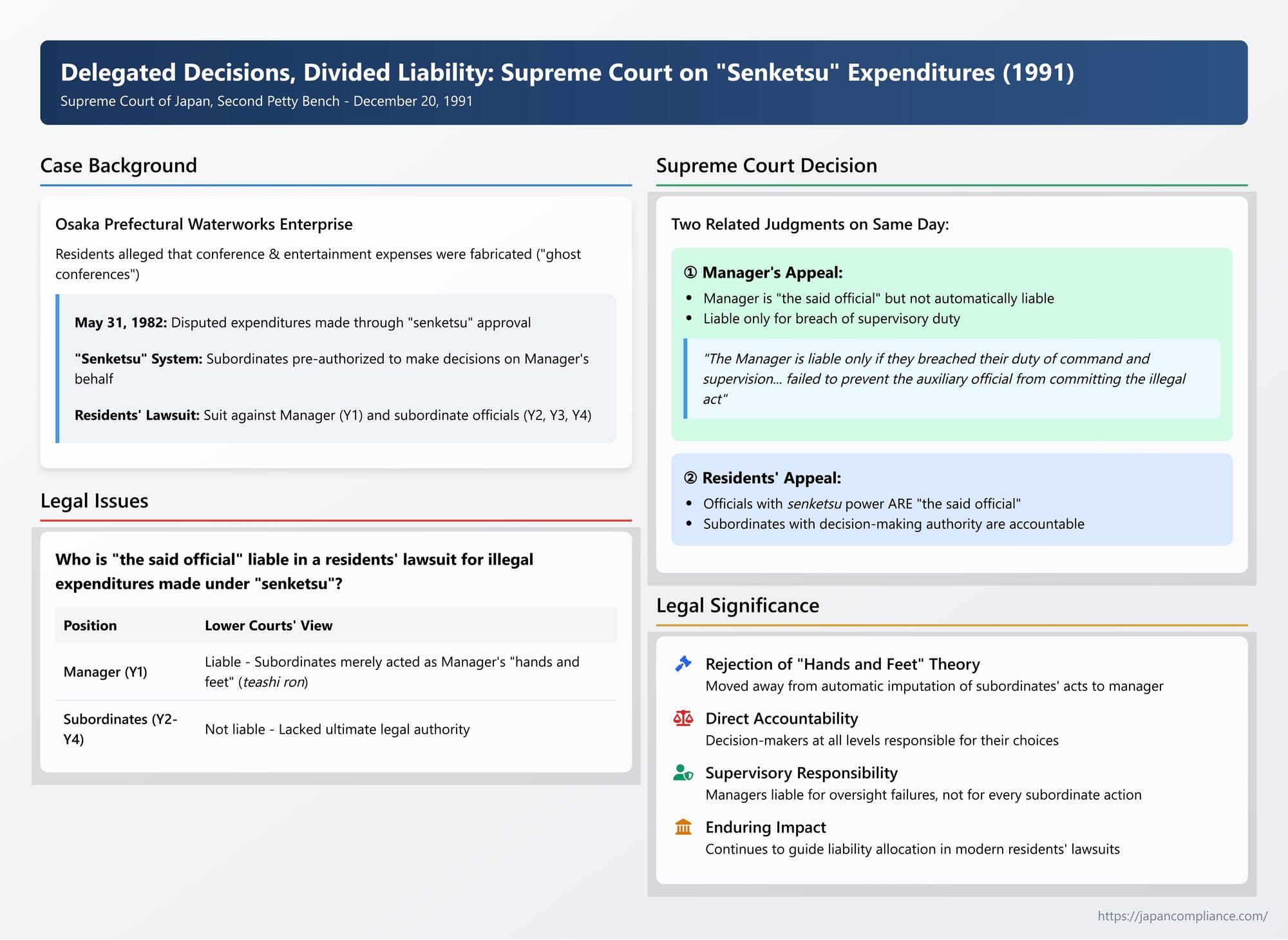 Delegated Decisions, Divided Liability: Supreme Court Clarifies Responsibility for "Senketsu" Expenditures