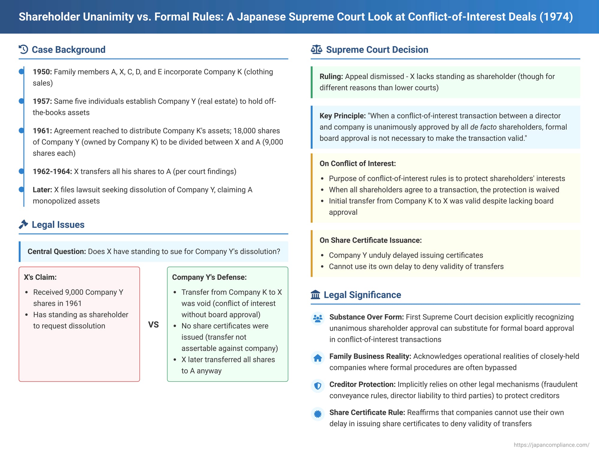 Shareholder Unanimity vs. Formal Rules: A Japanese Supreme Court Look at Conflict-of-Interest Deals and Share Transfer Validity