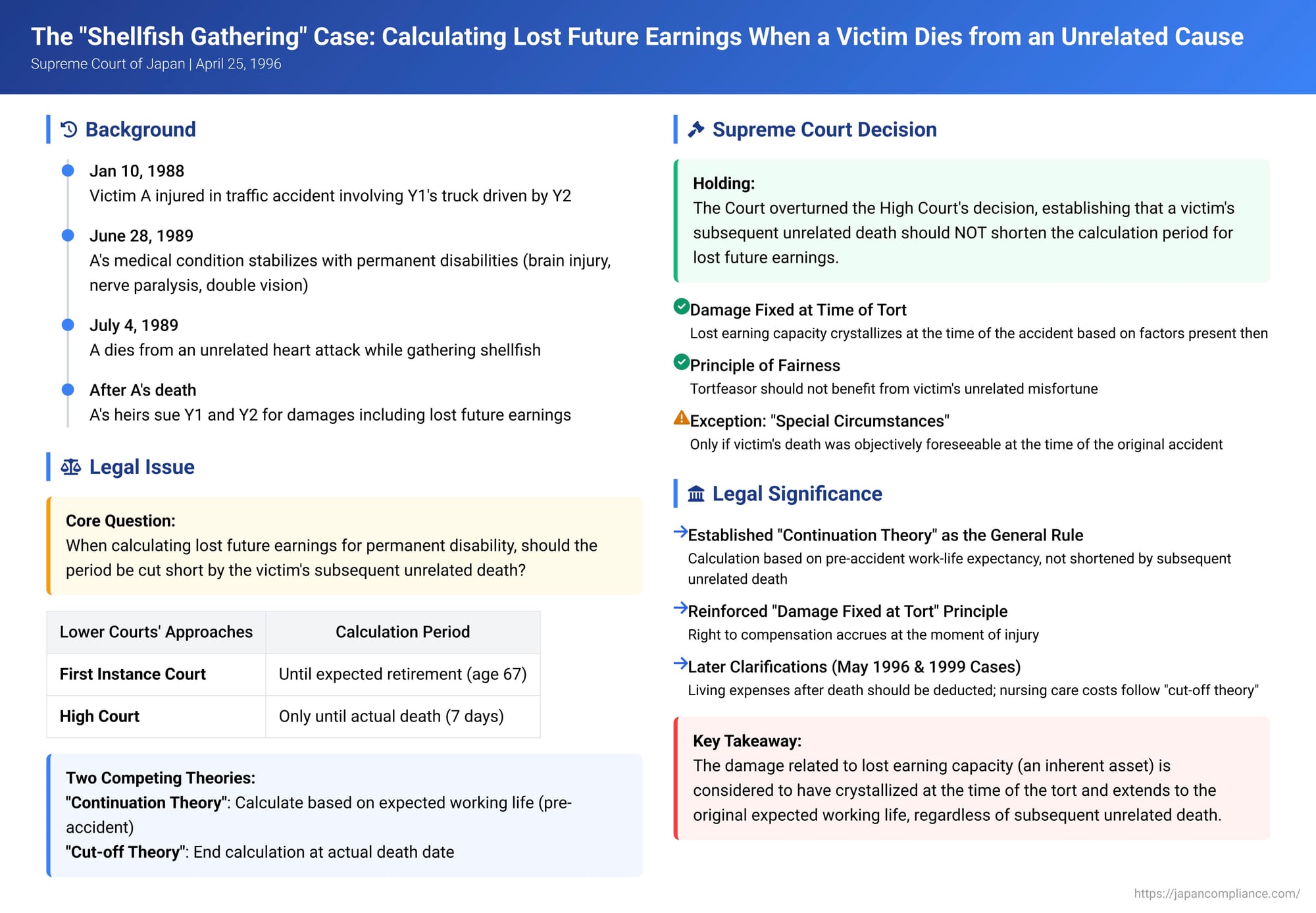 The "Shellfish Gathering" Case: Calculating Lost Future Earnings When a Victim Dies from an Unrelated Cause