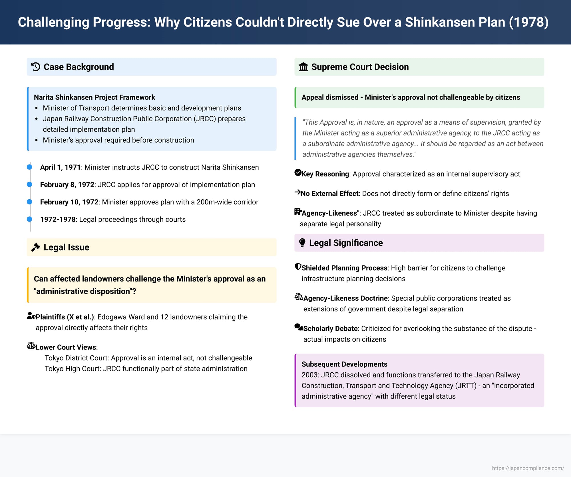 Challenging Progress: Why Citizens Couldn't Directly Sue Over a Shinkansen Plan Approval in 1970s Japan