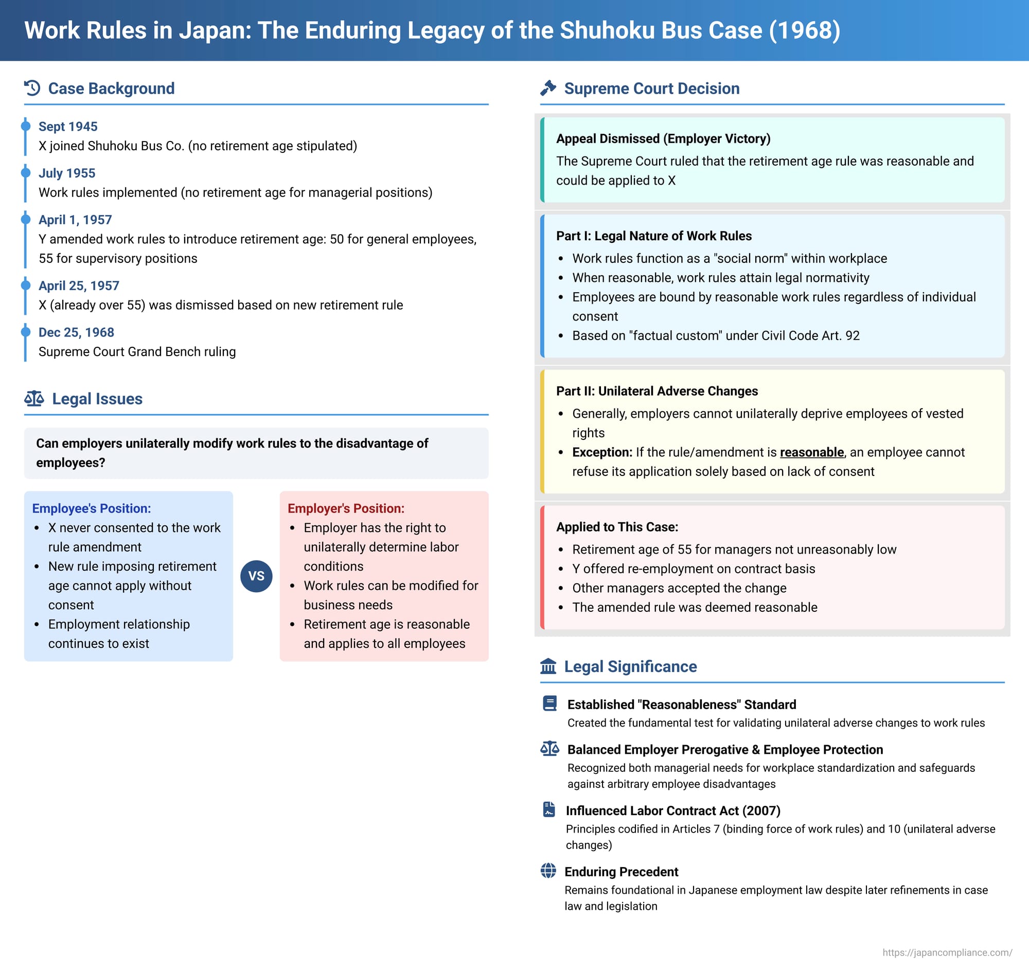 Work Rules in Japan: The Enduring Legacy of the Shuhoku Bus Case