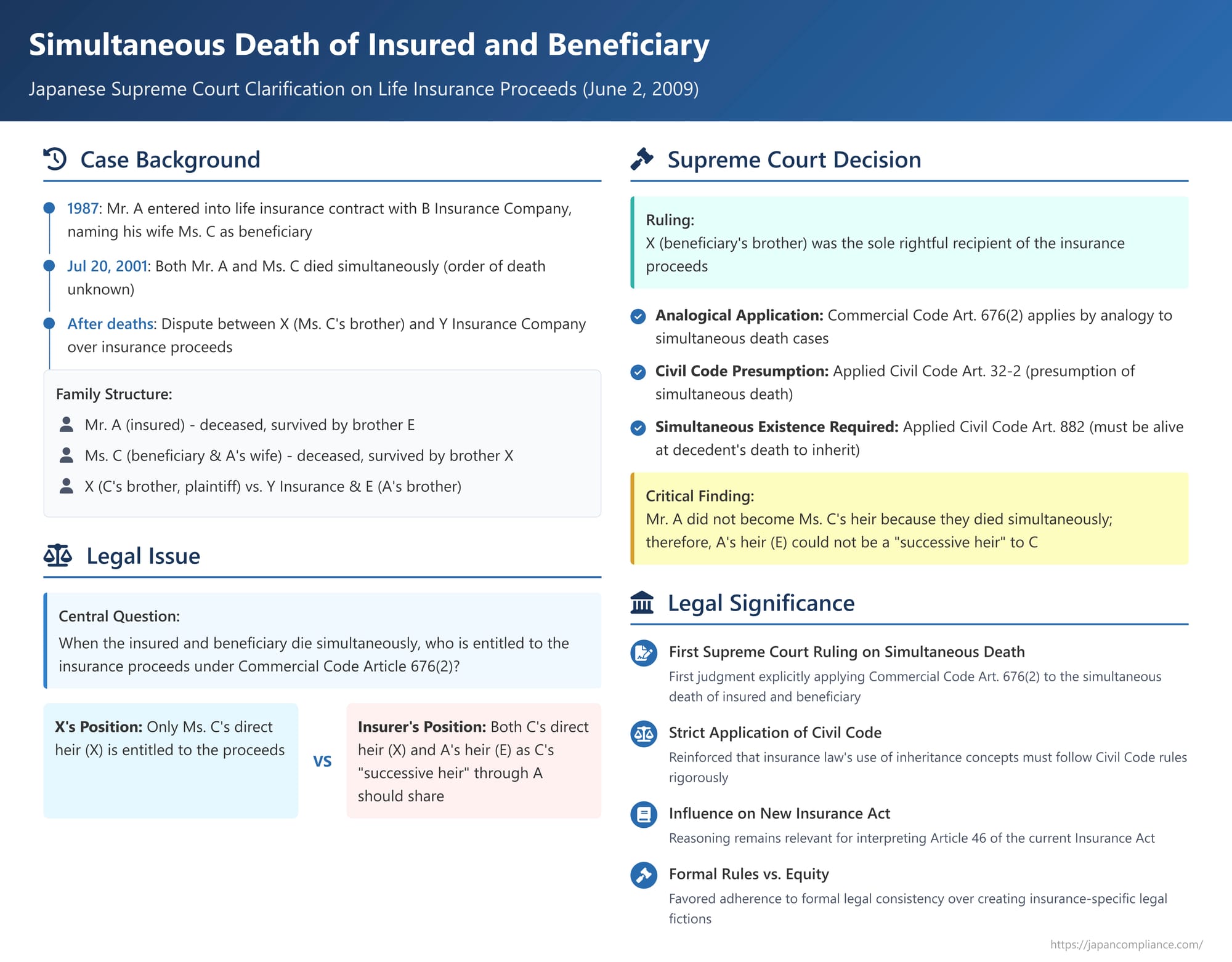 Simultaneous Death of Insured and Beneficiary: A Japanese Supreme Court Clarification on Life Insurance Proceeds