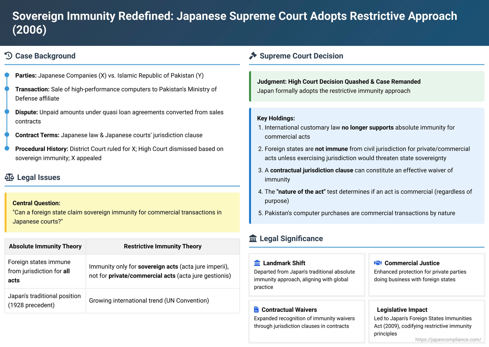 Sovereign Immunity Redefined: Japanese Supreme Court Adopts Restrictive Approach