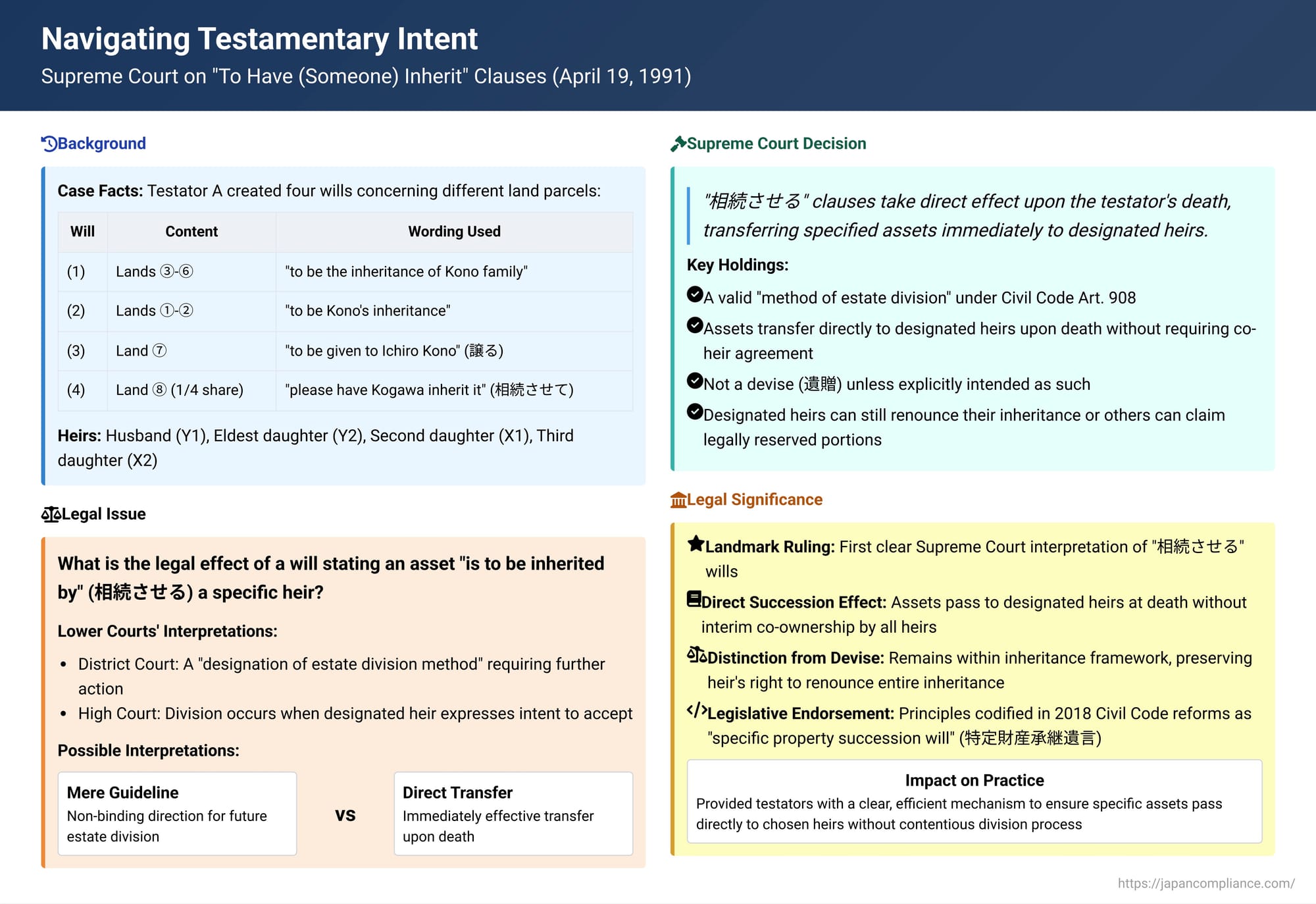 Navigating Testamentary Intent: Japanese Supreme Court on Will Revocation and "Specific Inheritance" Clauses