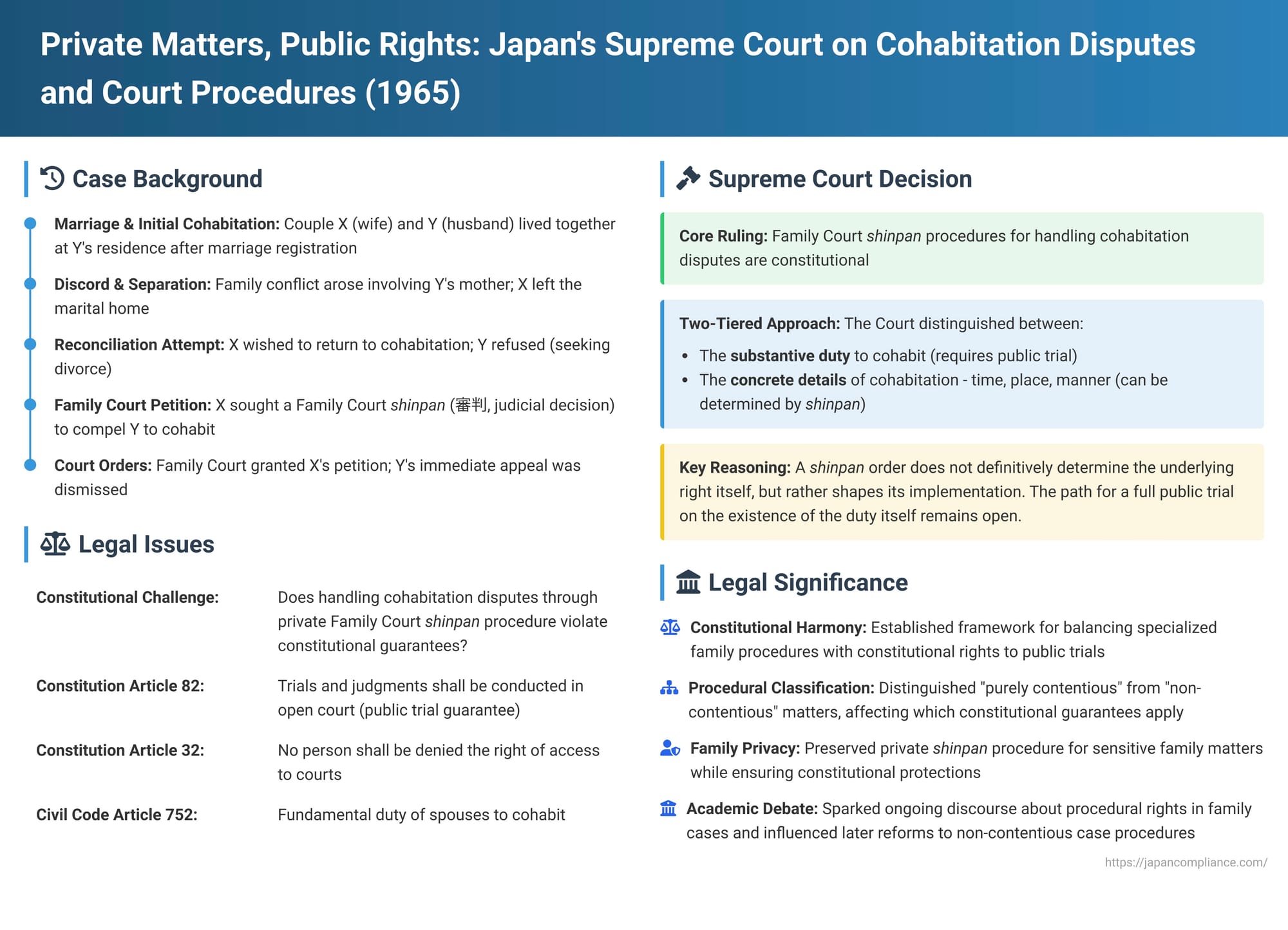 Private Matters, Public Rights: A 1965 Japan Supreme Court Ruling on Spousal Cohabitation Disputes and Court Procedures