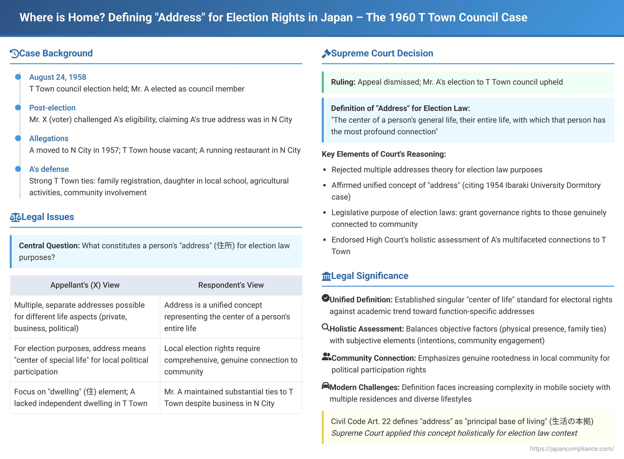 Where is Home? Defining "Address" for Election Rights in Japan – The 1960 T Town Council Case