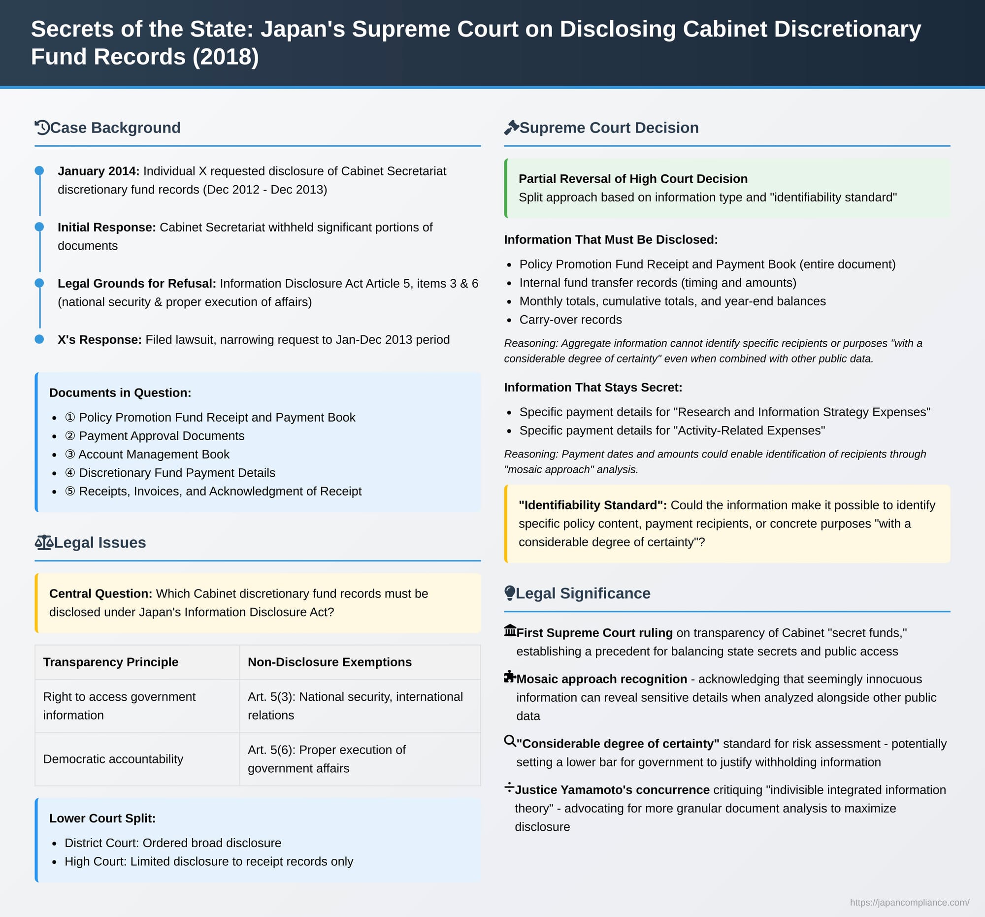 Secrets of the State: Japan's Supreme Court on Disclosing Cabinet Discretionary Fund Records