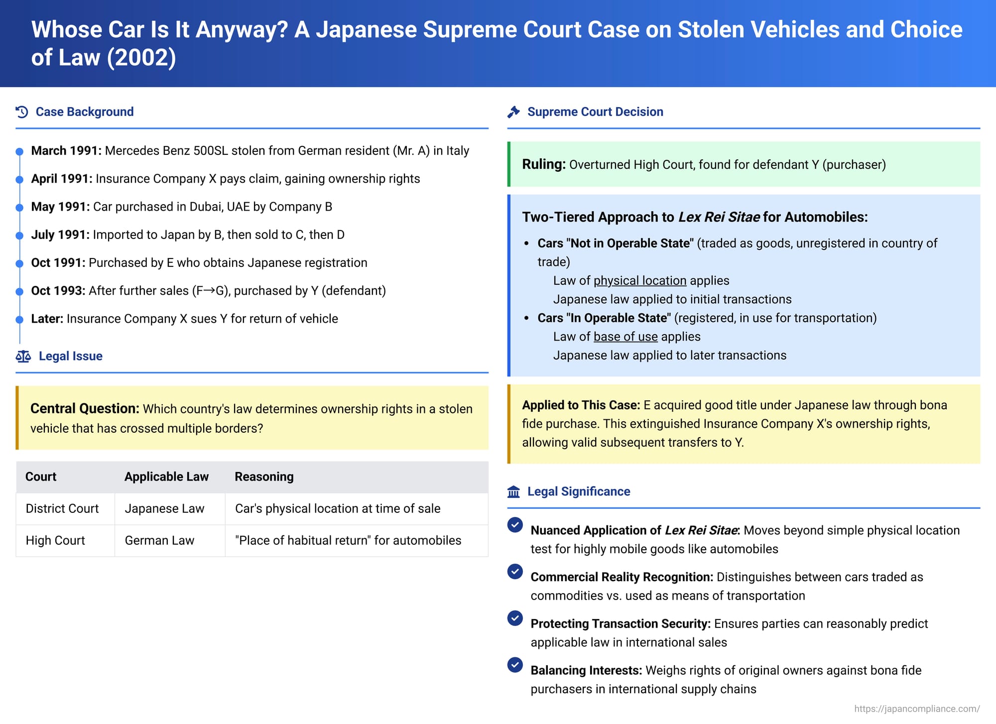 Whose Car Is It Anyway? A Japanese Supreme Court Case on Stolen Vehicles, International Sales, and Choice of Law