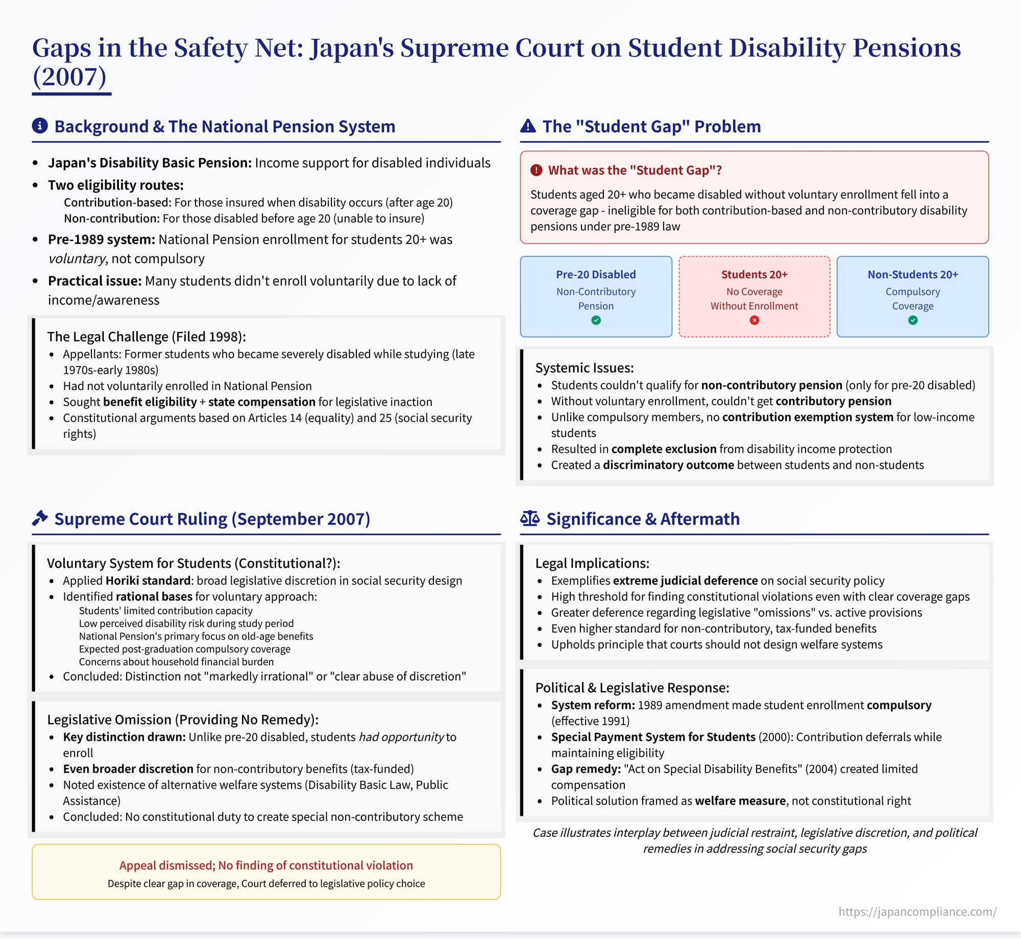 Gaps in the Safety Net: Japan's Supreme Court on Student Disability Pensions and Legislative Choice (2007)