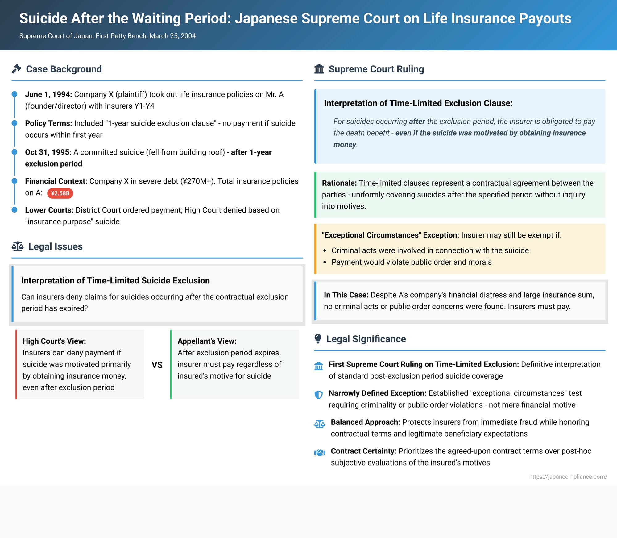 Suicide After the Waiting Period: Japanese Supreme Court on Life Insurance Payouts and 'Insurance Purpose' Suicides