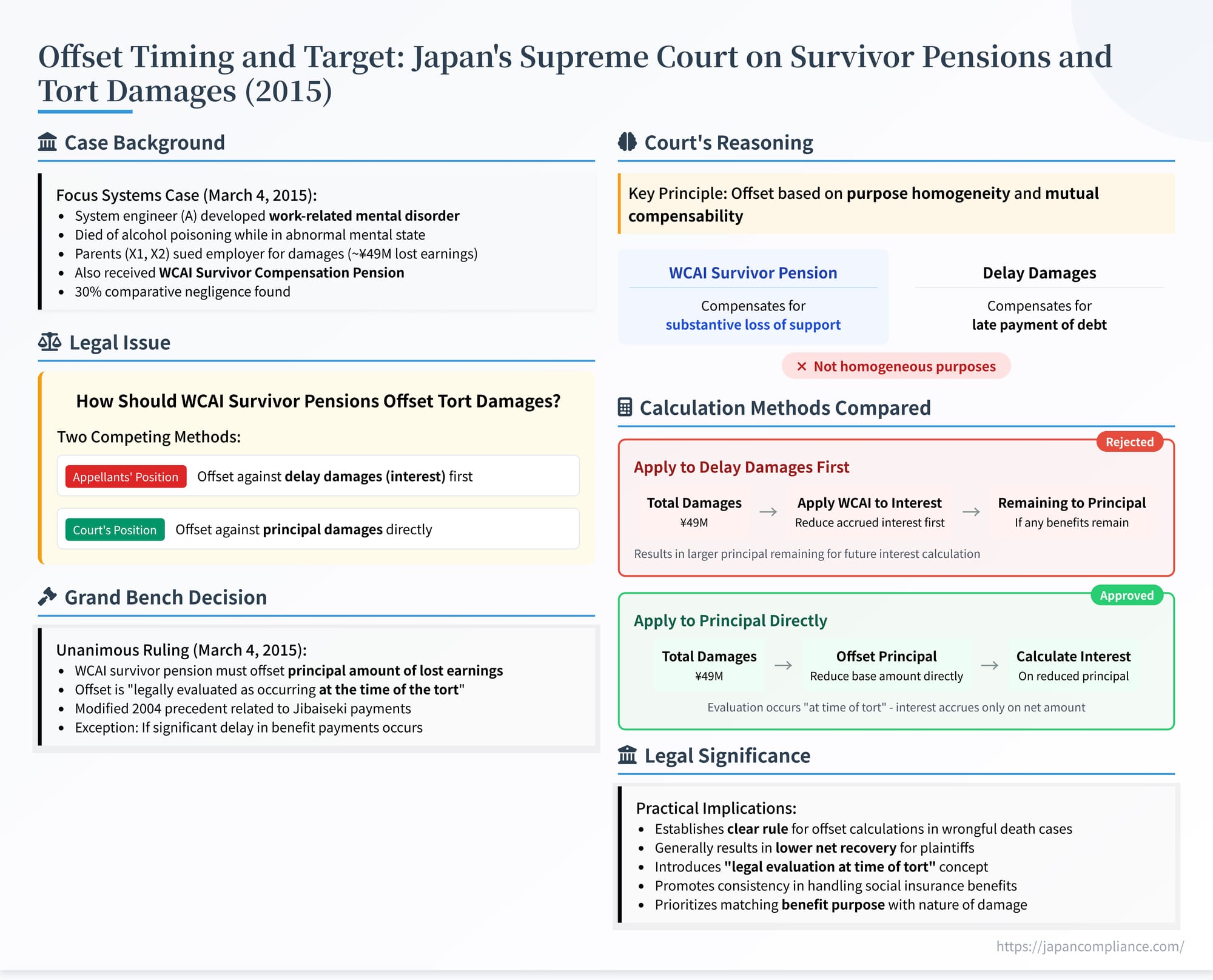 One‑slide summary illustrating the 2015 Supreme Court ruling: survivor pension arrows offsetting principal lost earnings, timeline to tort date, key holding text.