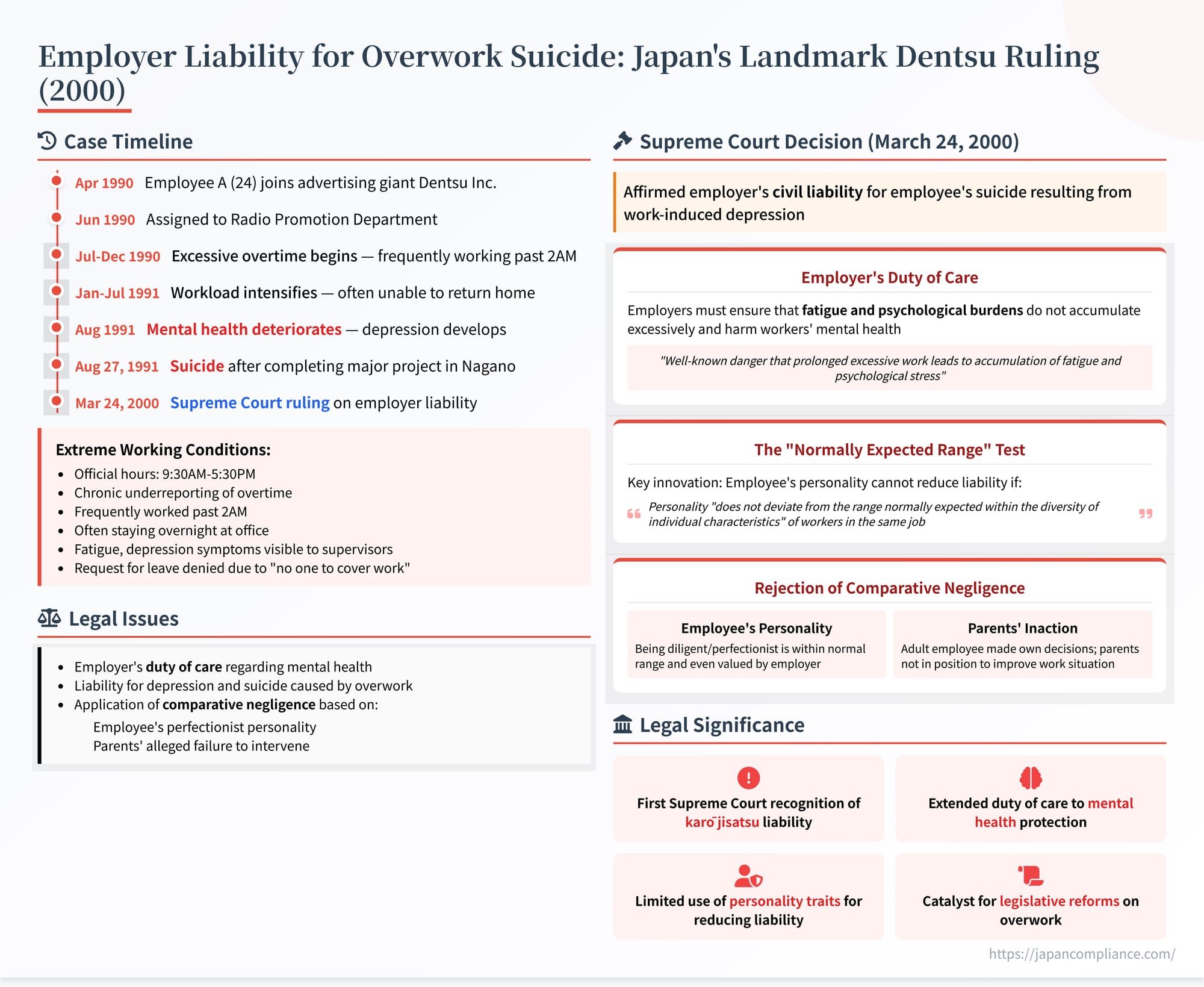One‑slide summary of the 2000 Dentsu overwork‑suicide ruling: key facts, employer duty of care, and limits on comparative negligence.