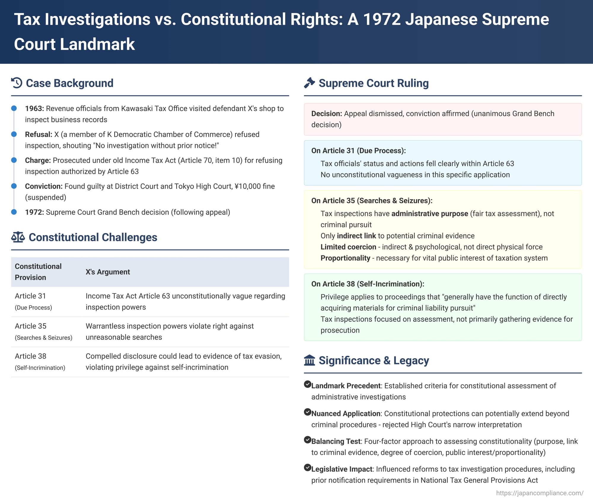 Tax Investigations vs. Constitutional Rights: A 1972 Japanese Supreme Court Landmark