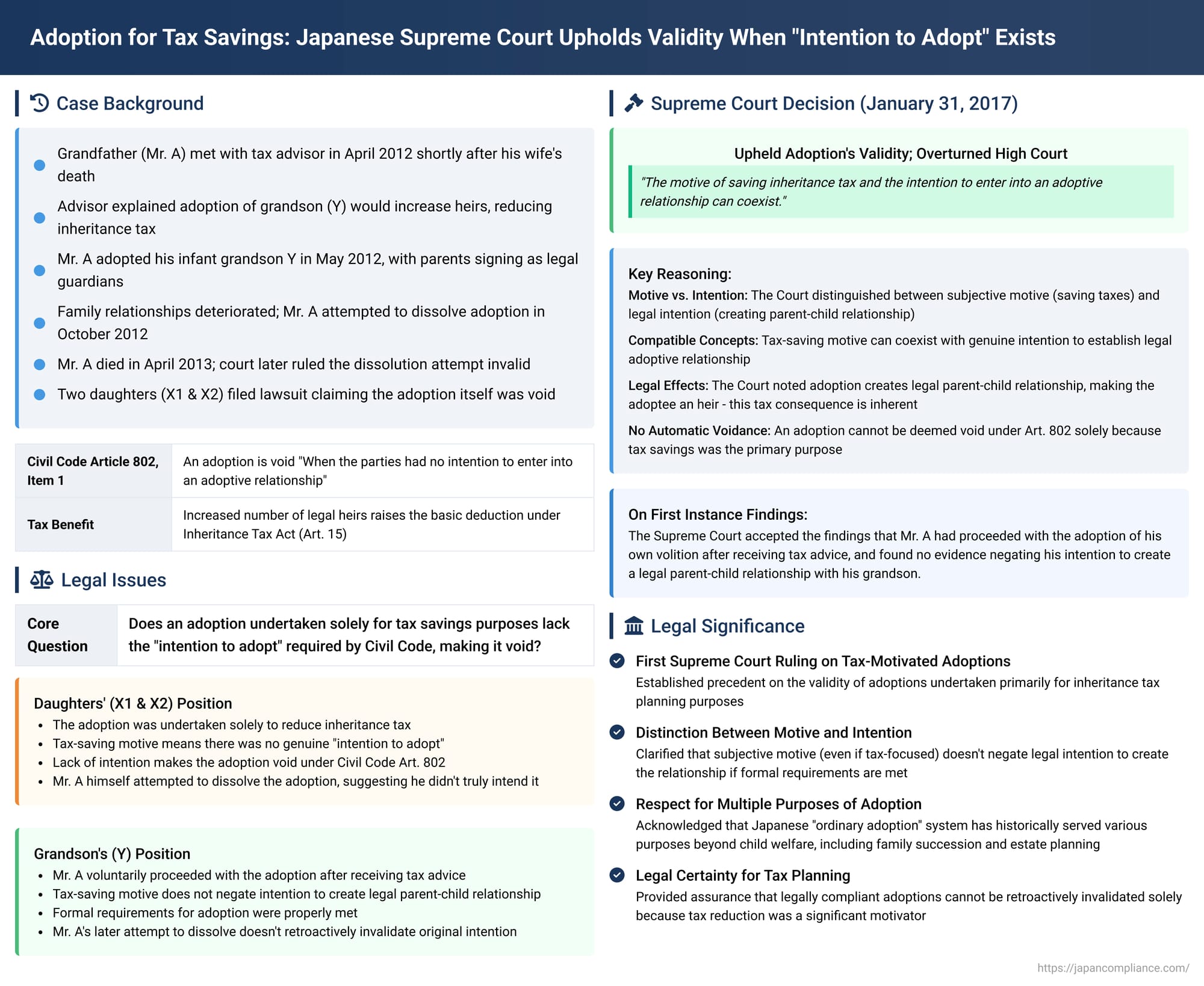 Adoption for Tax Savings: Japanese Supreme Court Upholds Validity When "Intention to Adopt" Exists