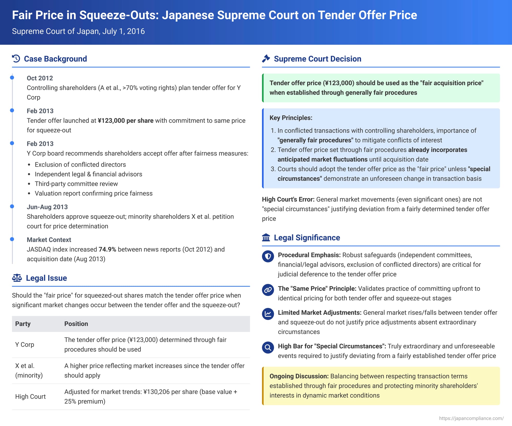 Fair Price in Squeeze-Outs: Japanese Supreme Court on Tender Offer Price and Subsequent Market Changes