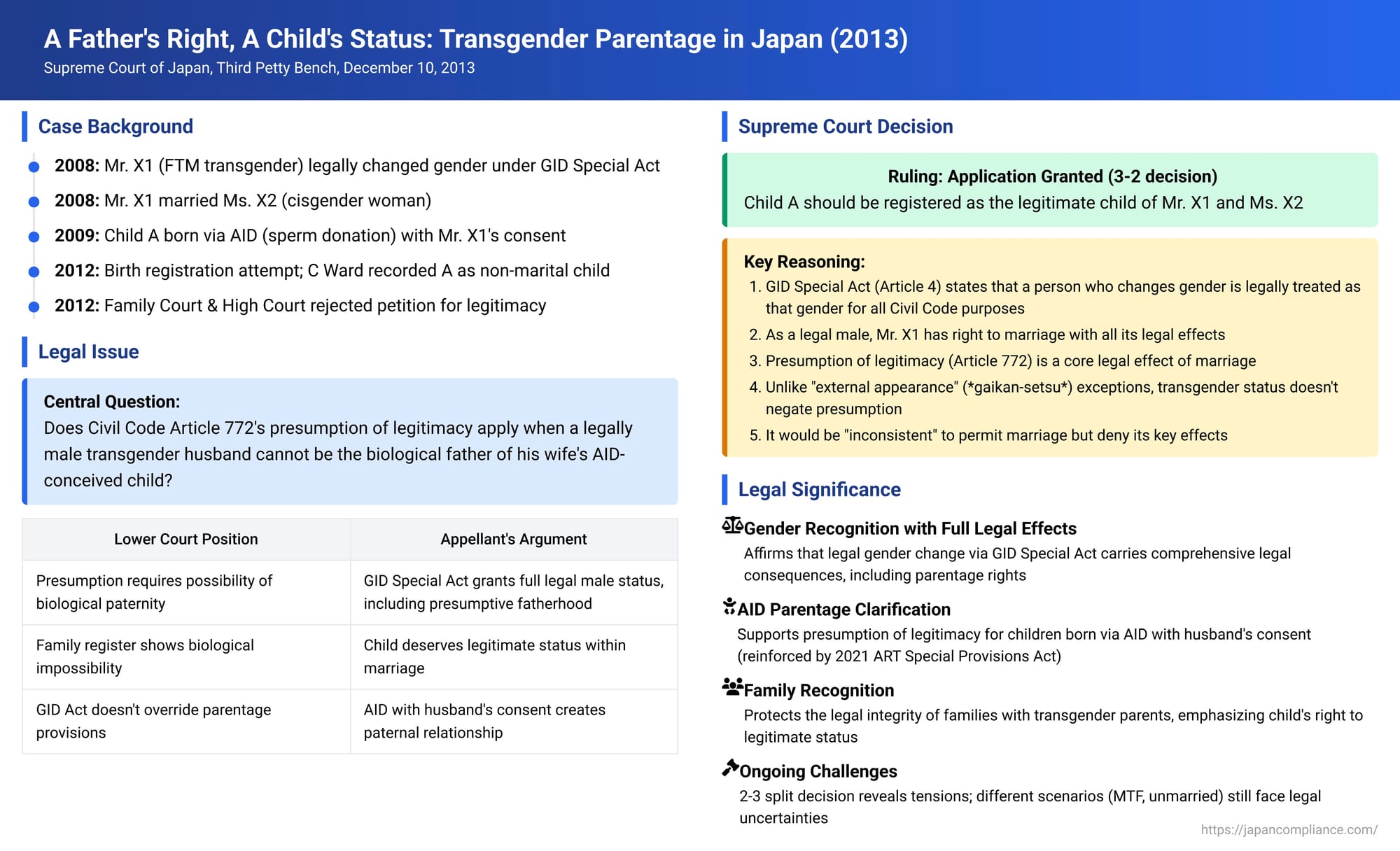 A Father's Right, A Child's Status: Transgender Parentage and Japan's Presumption of Legitimacy