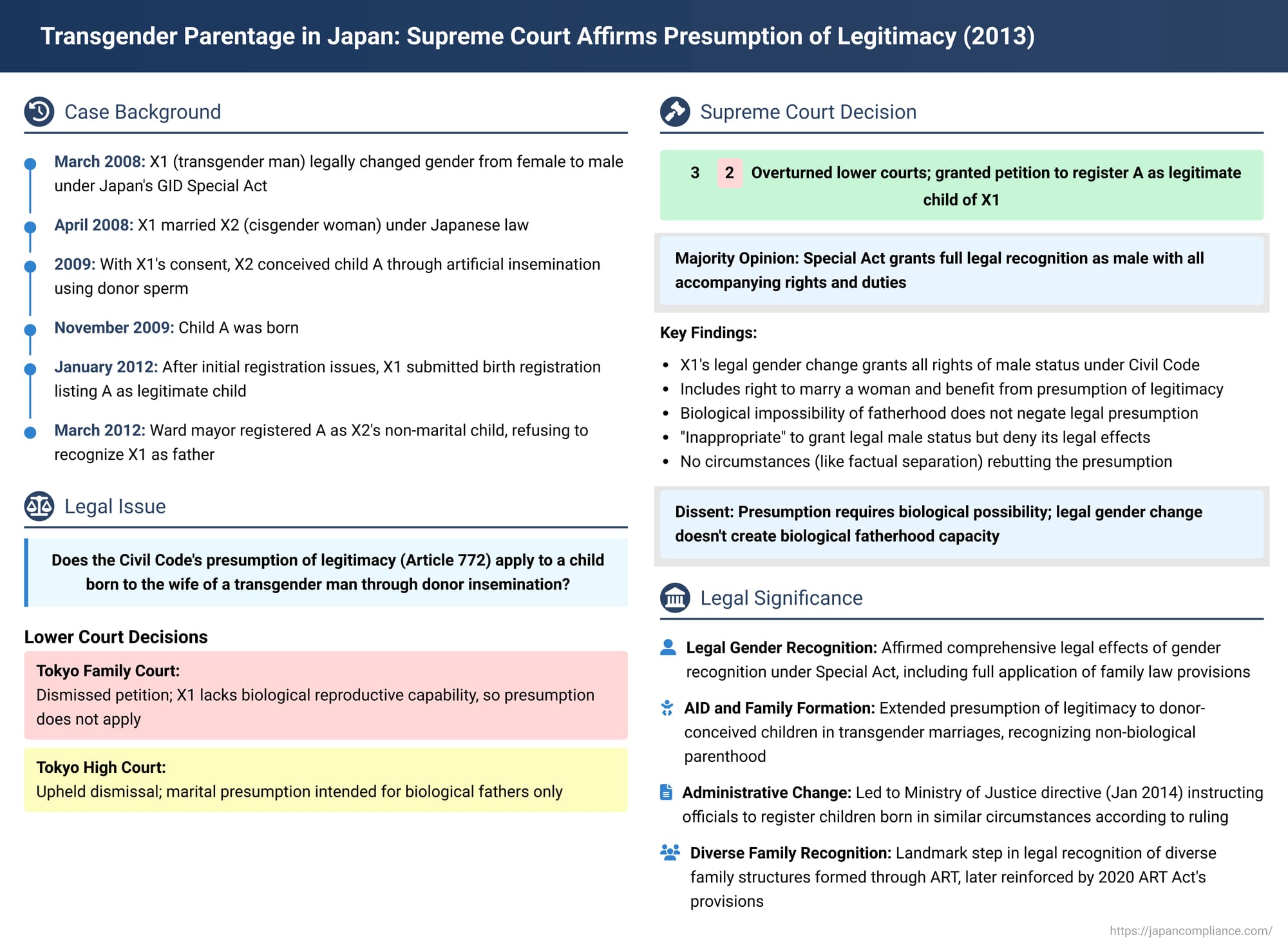 Transgender Parentage in Japan: Supreme Court Affirms Presumption of Legitimacy for Child Born via Donor Insemination