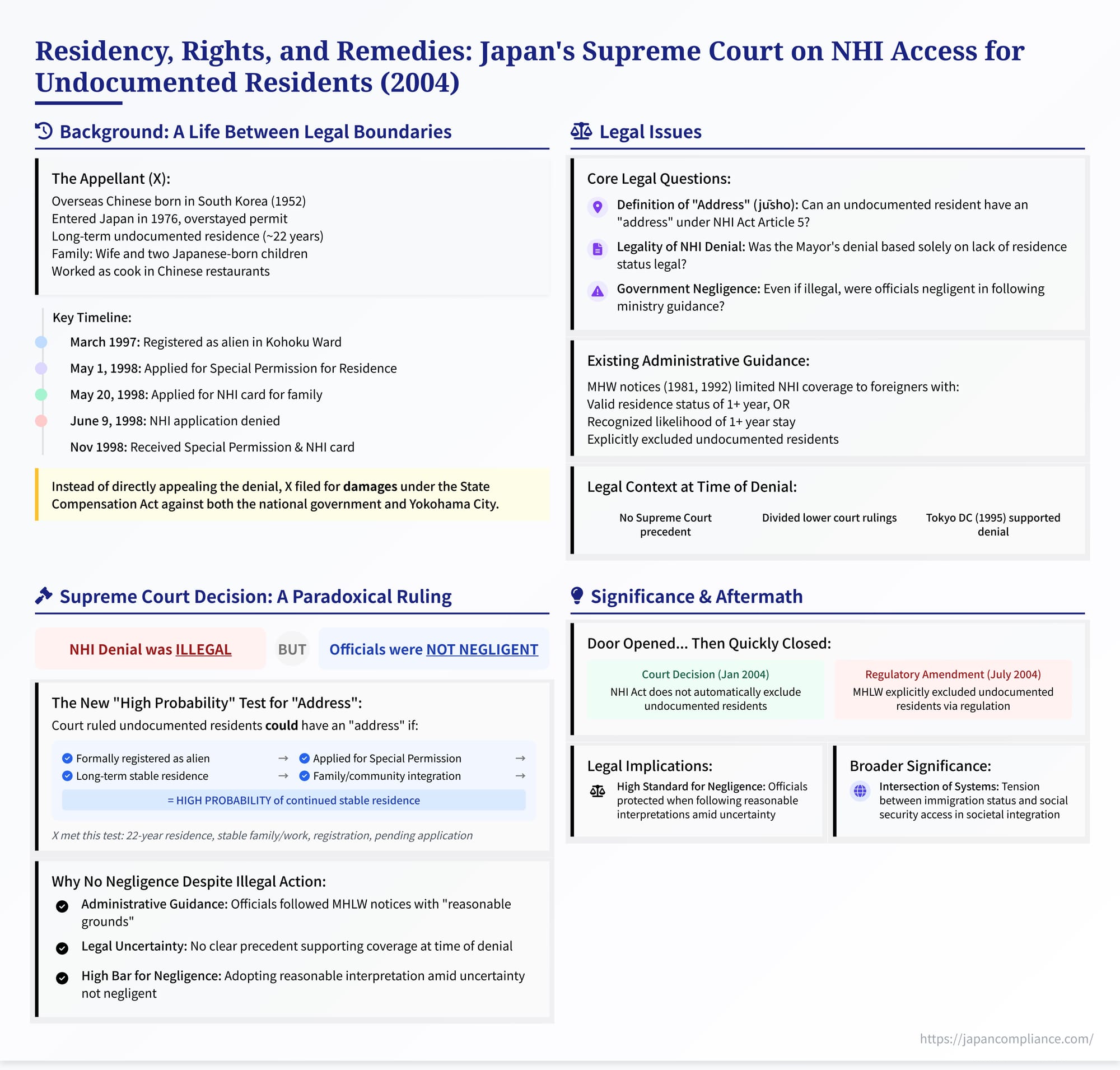 Slide summarizing the 2004 Japan Supreme Court ruling on National Health Insurance eligibility for undocumented residents and the negligence standard for state liability.