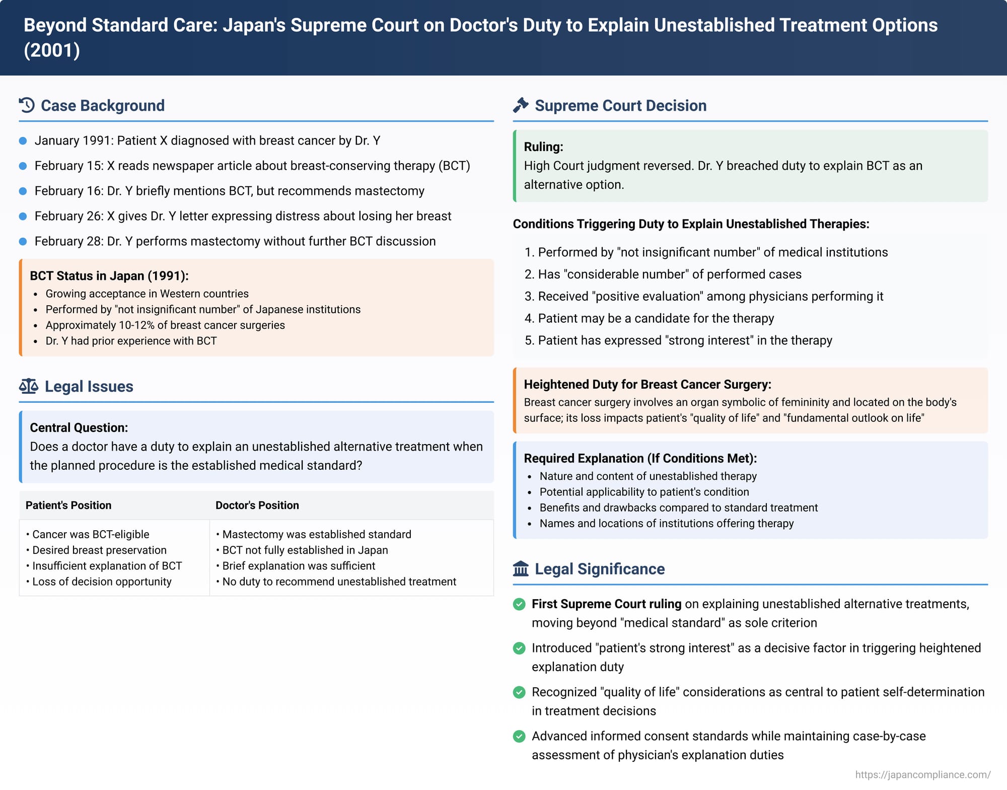 Beyond Standard Care: Japan's Supreme Court on Doctor's Duty to Explain Unestablished Treatment Options