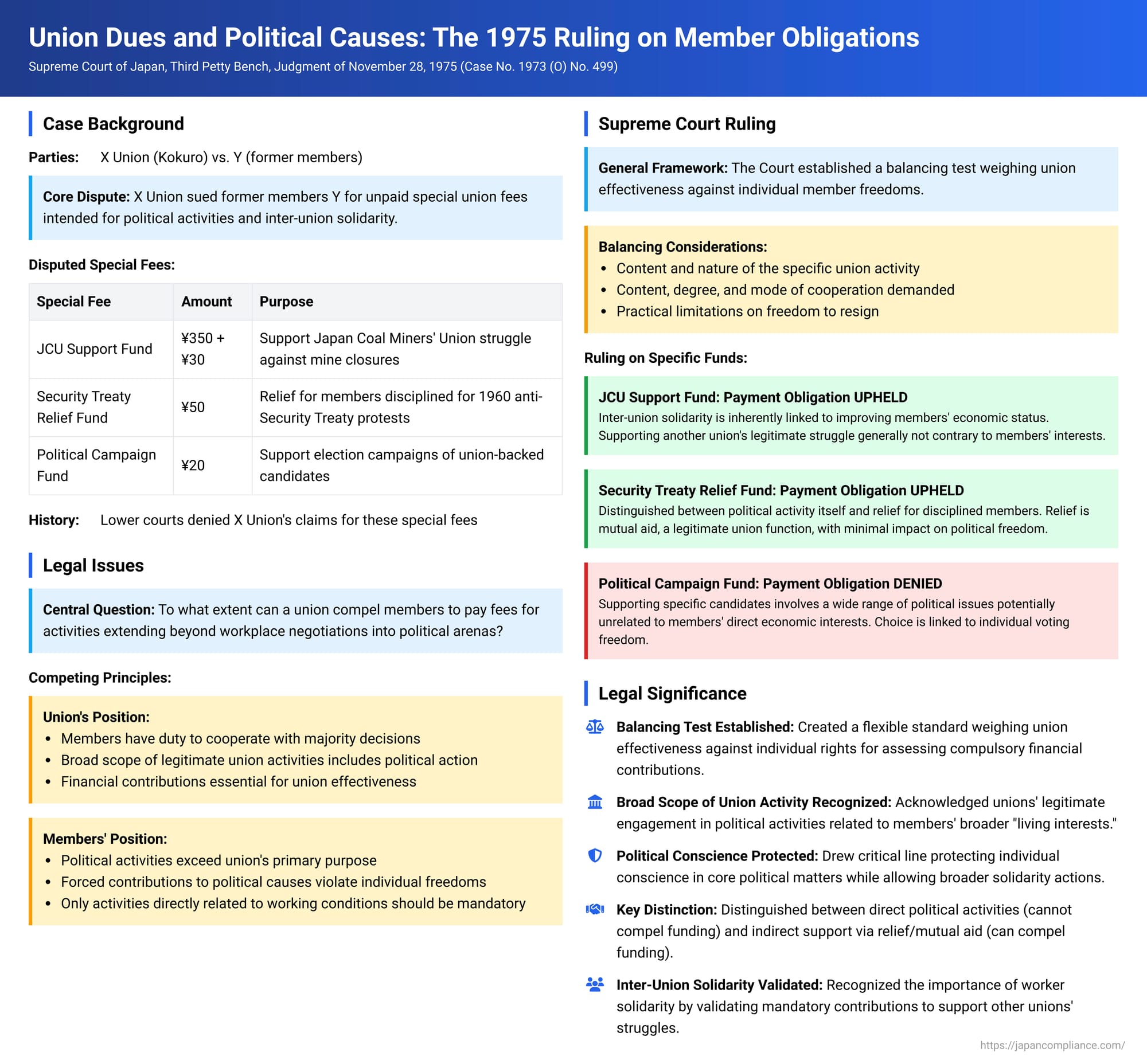 Union Dues and Political Causes: The Kokuro Hiroshima Chihon Supreme Court Ruling on Member Obligations