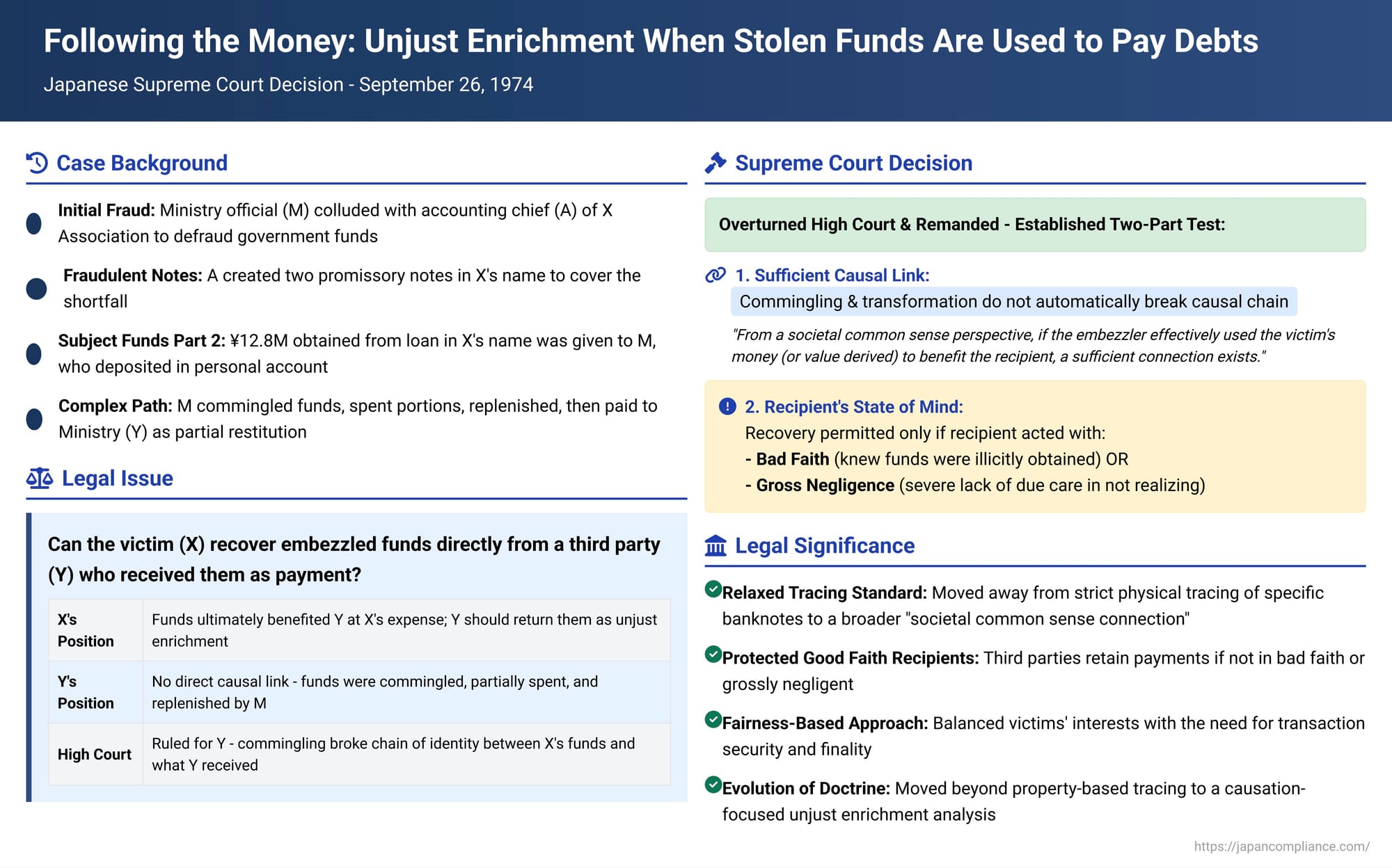 Following the Money: Unjust Enrichment When Stolen Funds Are Used to Pay Debts – A Japanese Supreme Court View