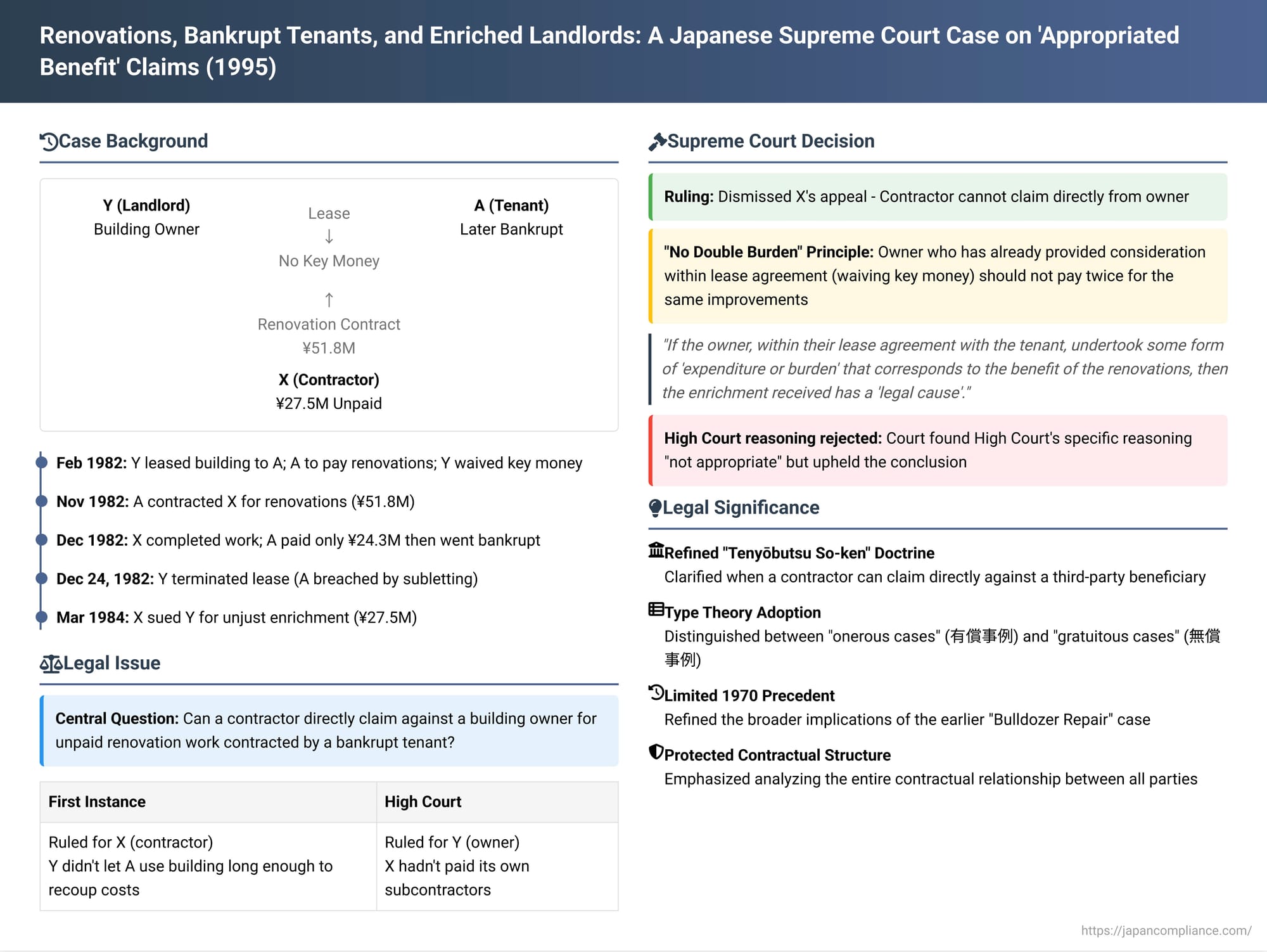 Renovations, Bankrupt Tenants, and Enriched Landlords: A Japanese Supreme Court Case on 'Appropriated Benefit' Claims