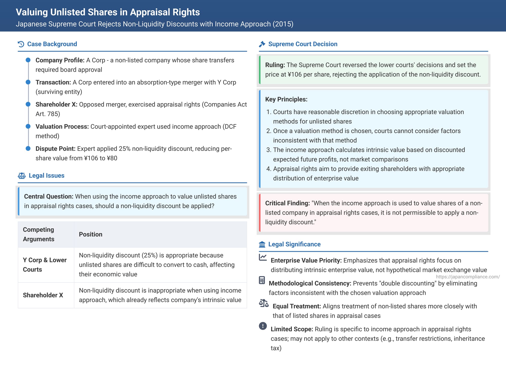 Valuing Unlisted Shares in Appraisal Rights: Japanese Supreme Court Rejects Non-Liquidity Discounts with Income Approach