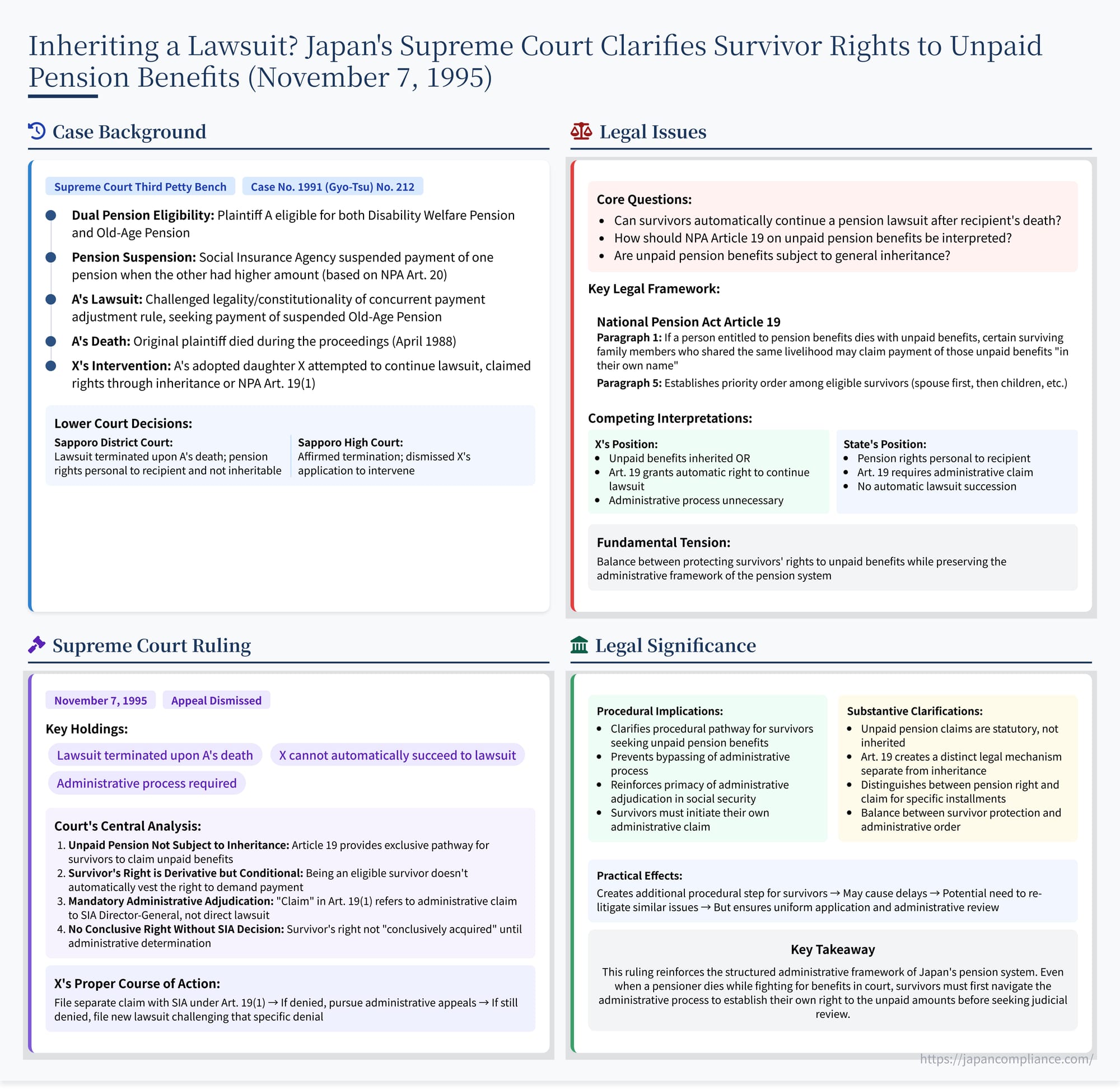 Slide summarizing the Supreme Court’s 1995 ruling on survivor claims for unpaid pension benefits under Japan’s National Pension Act