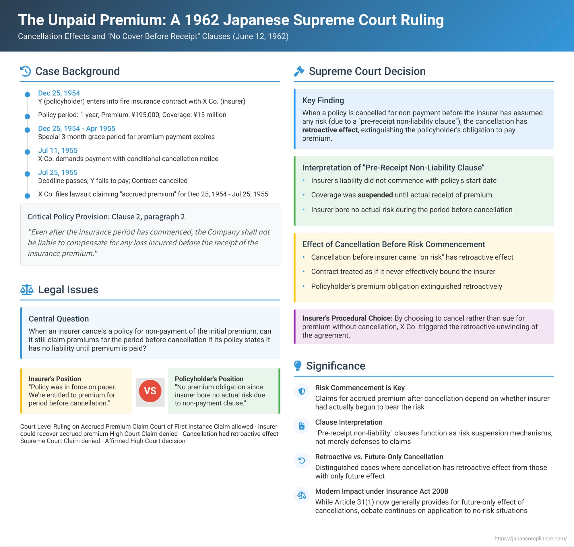 The Unpaid Premium: A 1962 Japanese Supreme Court Ruling on Cancellation Effects and "No Cover Before Receipt" Clauses