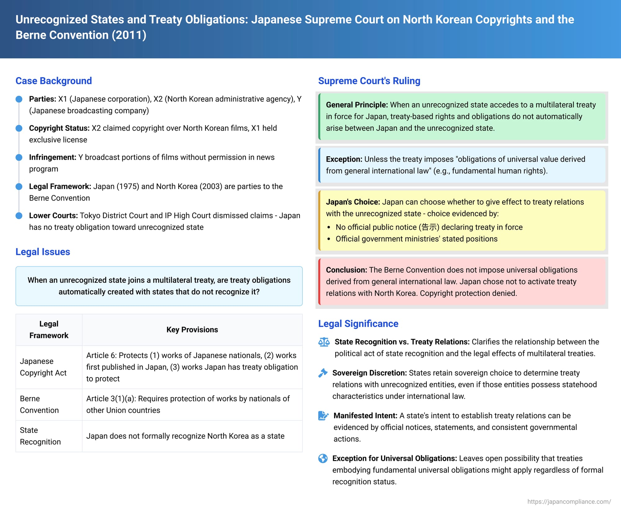 Unrecognized States and Treaty Obligations: Japanese Supreme Court on North Korean Copyrights and the Berne Convention