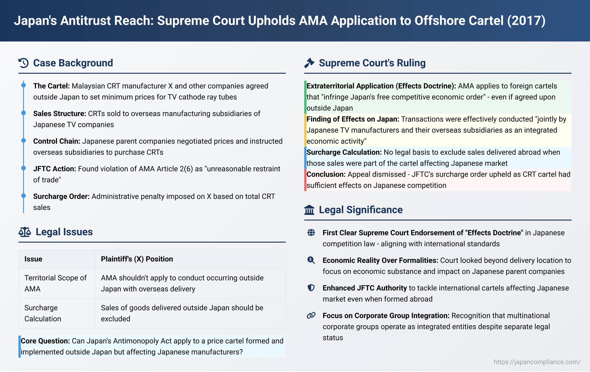 Japan's Antitrust Reach: Supreme Court Upholds AMA Application to Offshore Cartel Affecting Japanese Market
